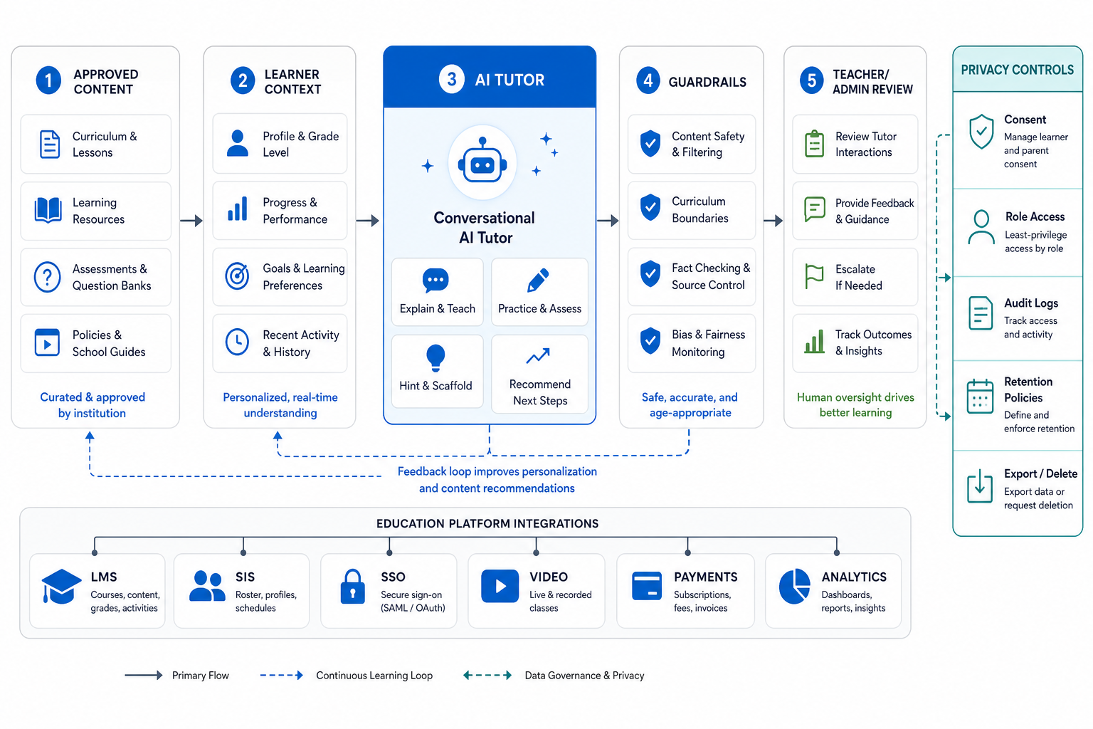 AI tutor education app architecture showing approved content, learner context, tutor response, guardrails, teacher review, LMS, SIS, SSO, video, payments, analytics, consent, role access, audit logs, retention, and export controls
