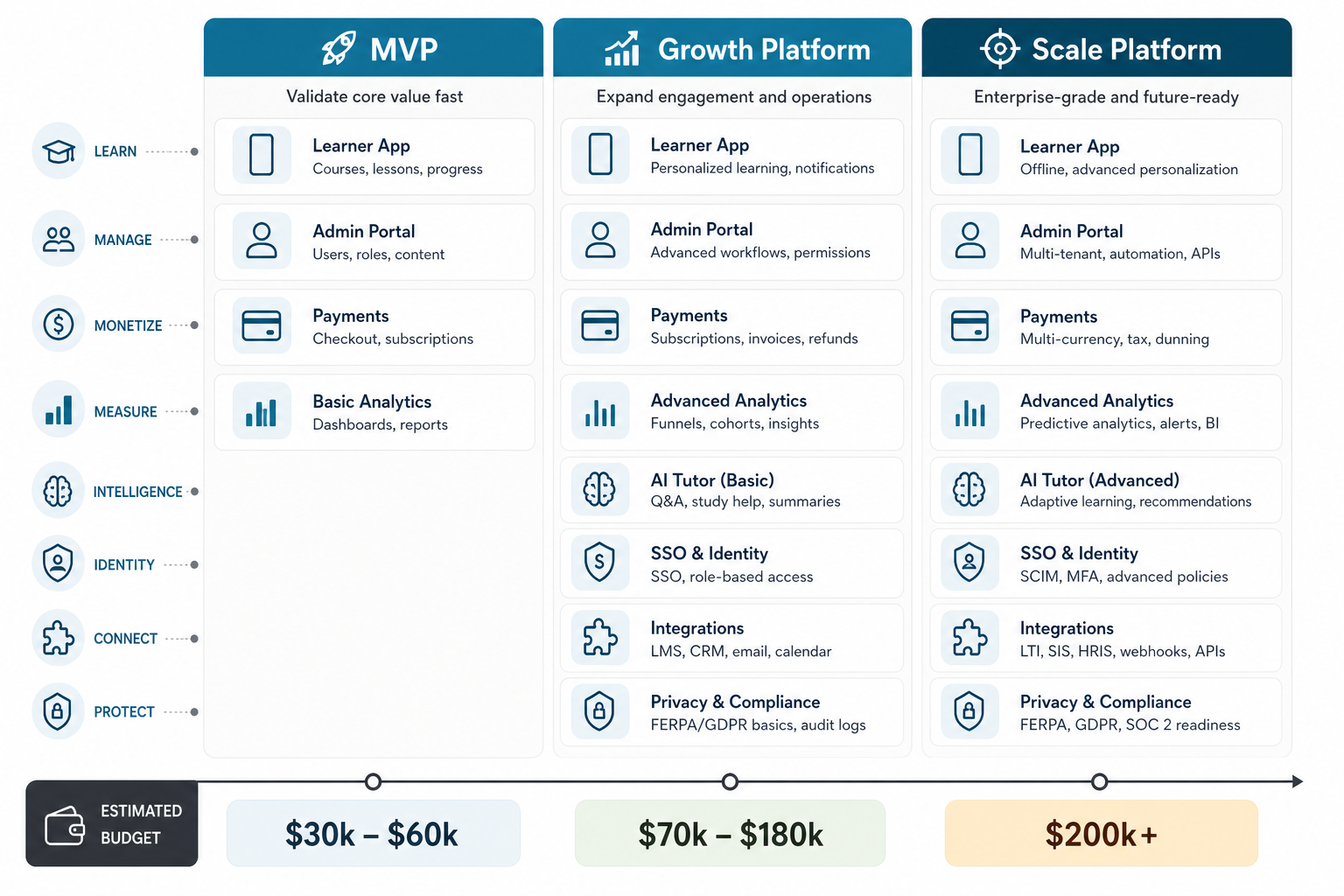 Education app cost matrix comparing MVP, growth platform, and scale platform scope across learner apps, admin portals, payments, analytics, AI tutor, identity, integrations, and privacy controls