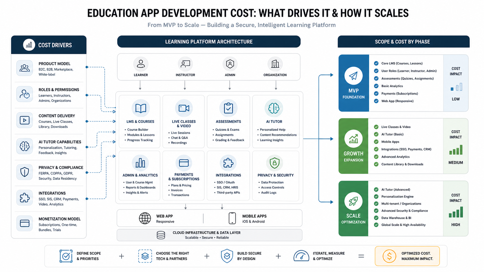 Infographic showing education app development cost drivers across LMS, AI tutor, privacy, integrations, analytics, and MVP to scale phases