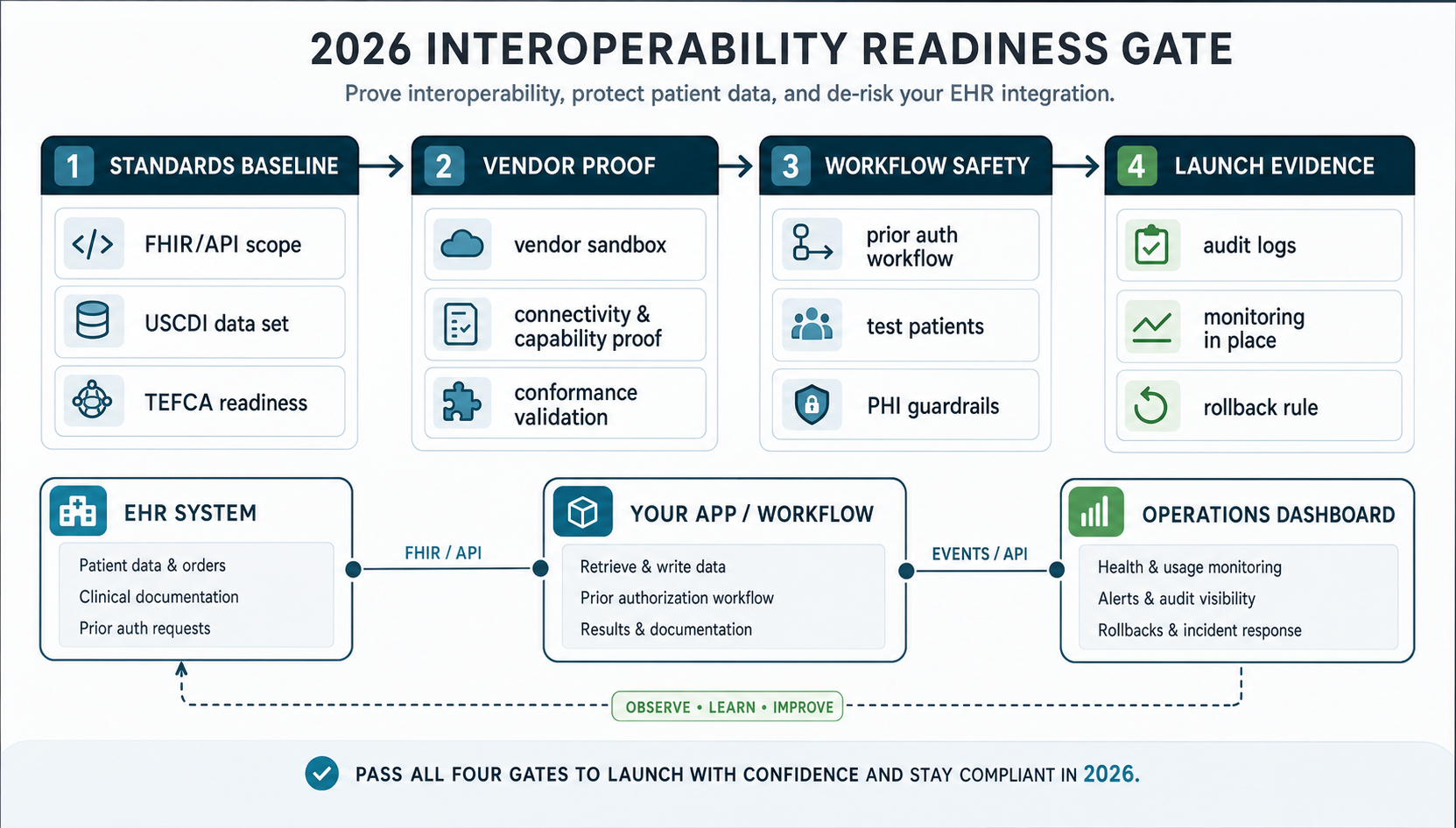 2026 EHR interoperability readiness gate covering FHIR API scope, USCDI data set, vendor sandbox proof, prior authorization workflow, PHI guardrails, audit logs, monitoring, and rollback rules