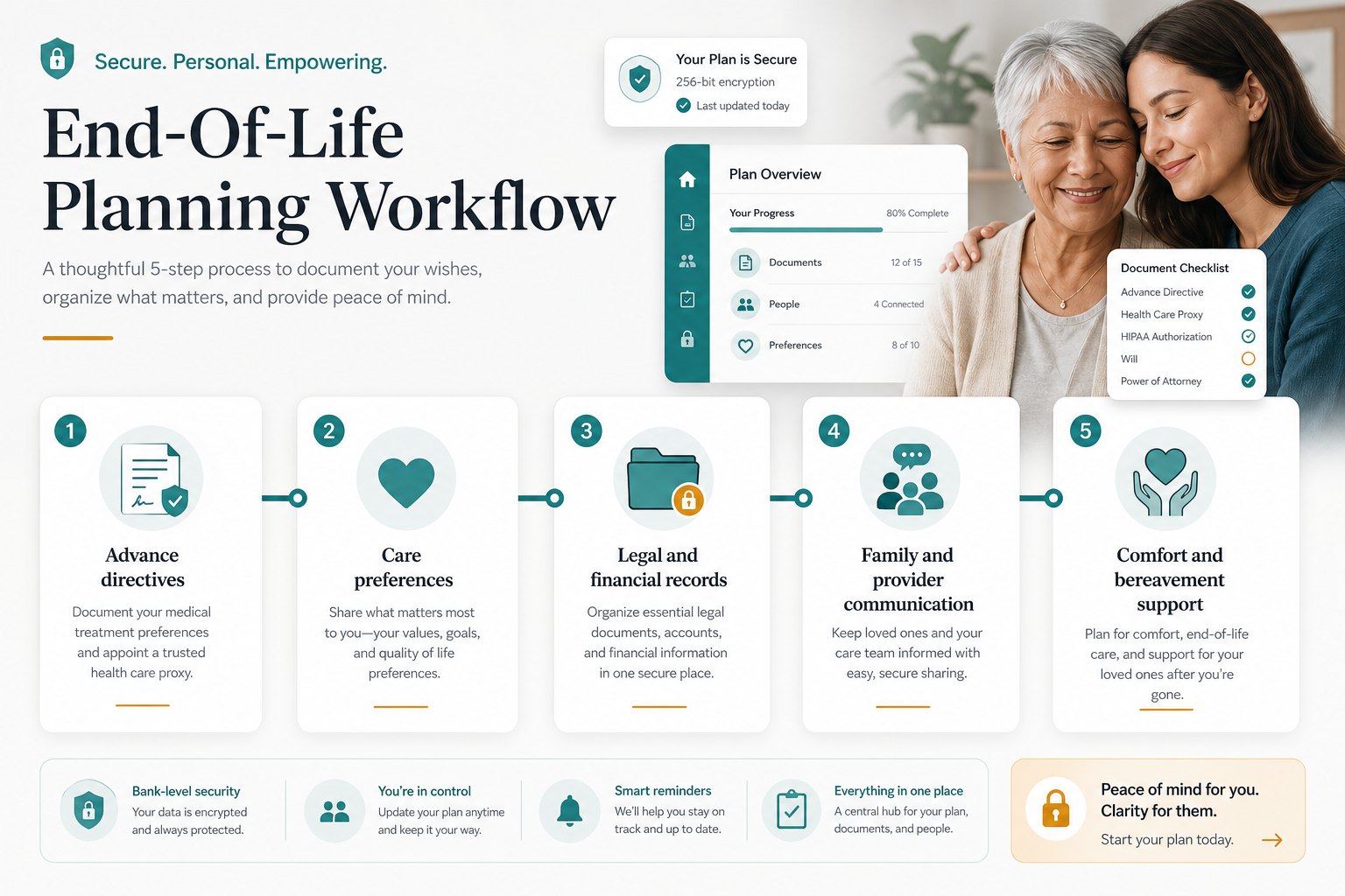 Comparison matrix showing palliative care and hospice care differences across timing, goal, treatments, setting, and care team.