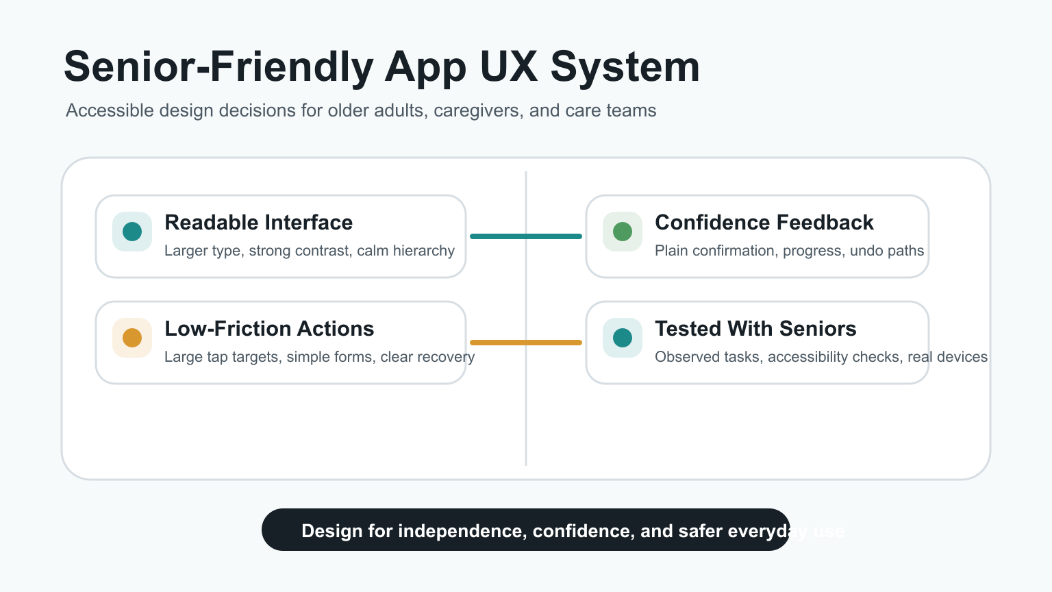 Senior-friendly app UX system with readable interface, low-friction actions, confidence feedback, and usability testing modules