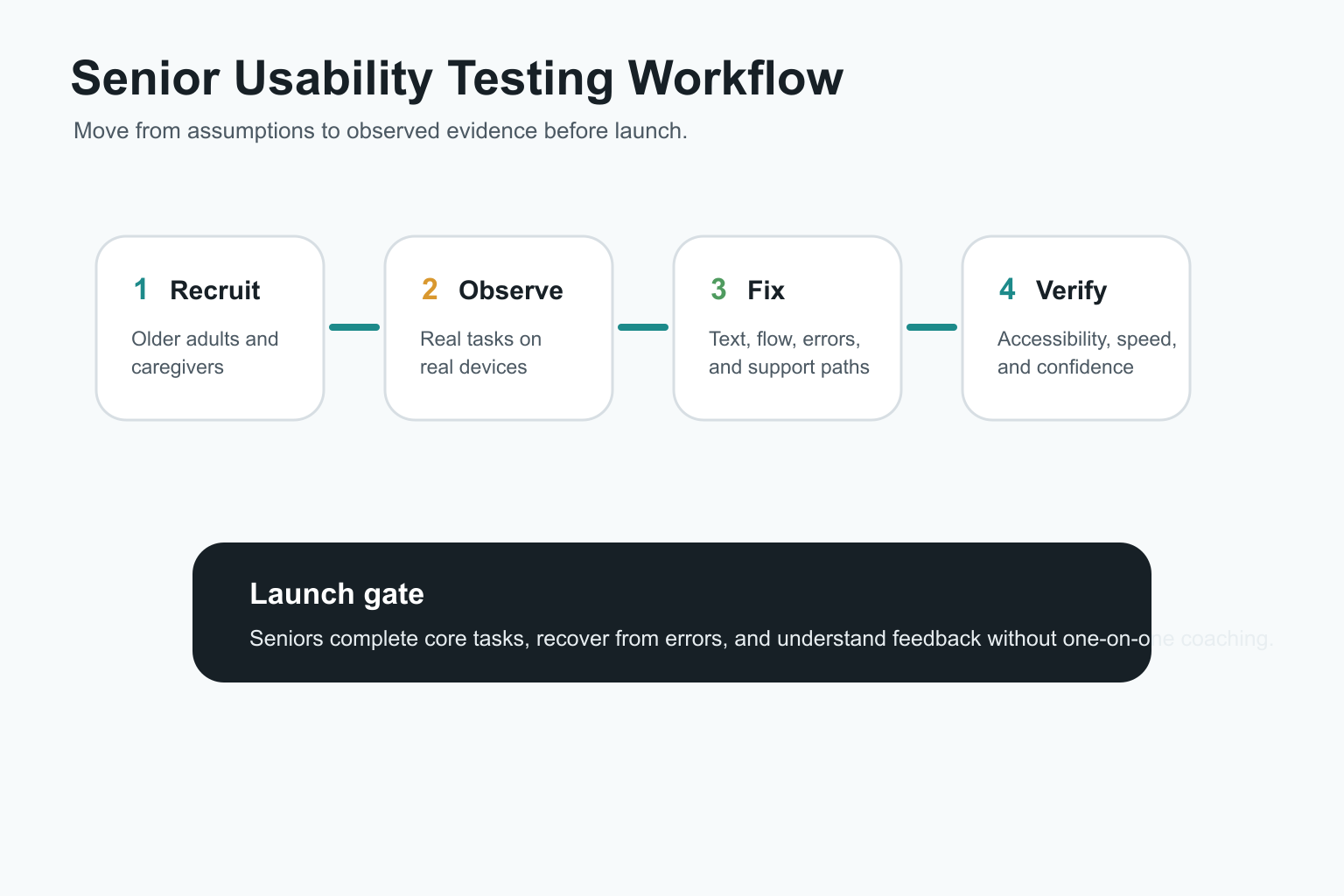 Senior usability testing workflow from recruiting older adults to observing tasks, fixing UX issues, and verifying launch readiness