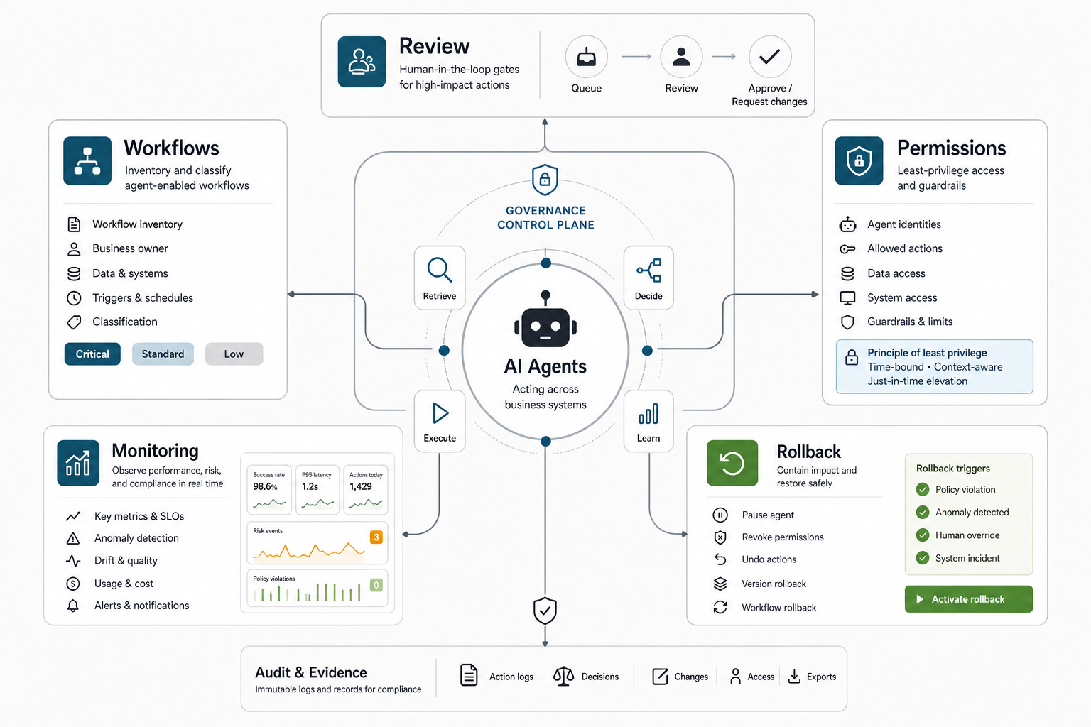 Enterprise AI agent governance operating model with workflows, permissions, review gates, monitoring dashboards, evidence, and rollback controls
