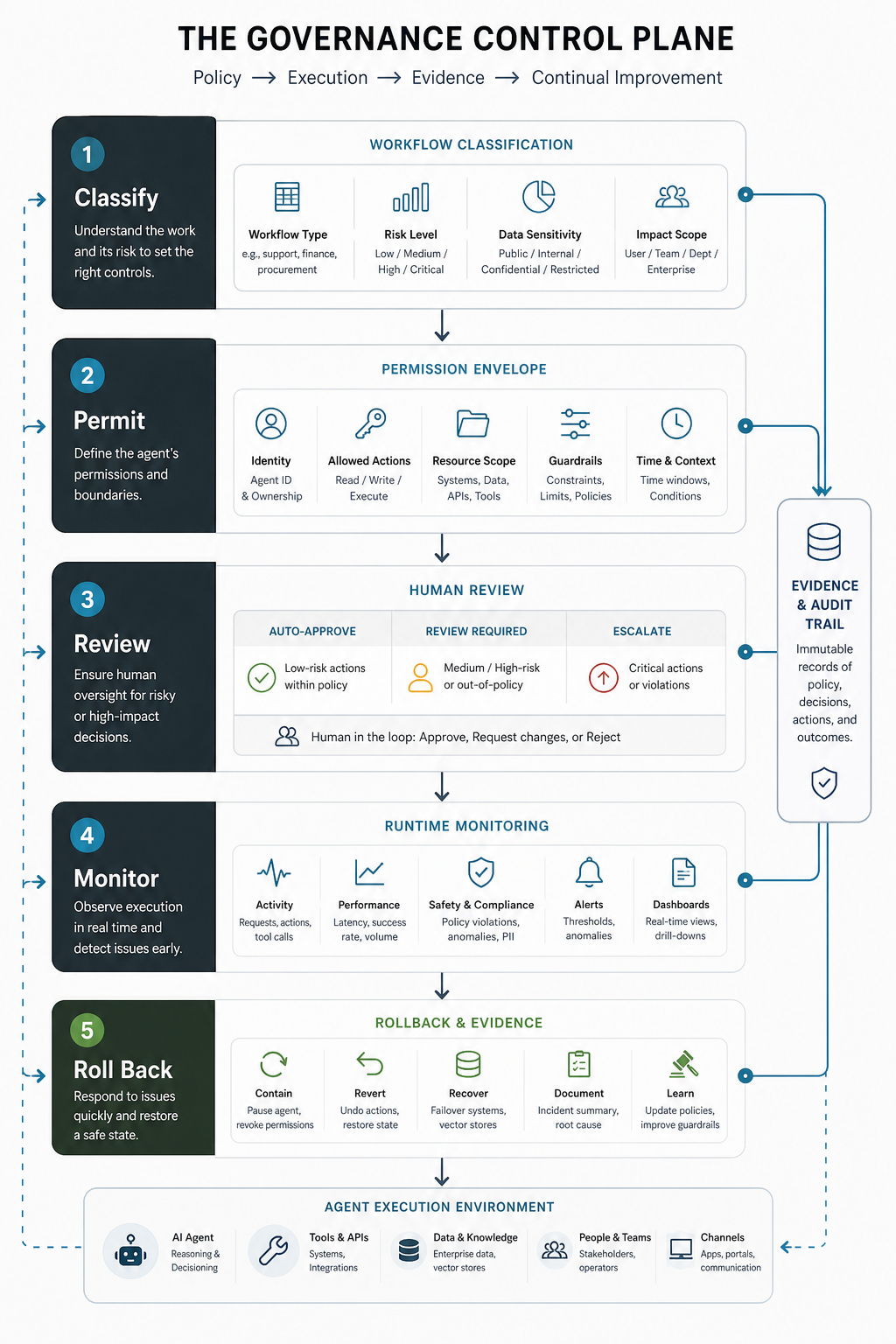 Enterprise AI agent governance control plane showing classification, permissions, review, monitoring, and rollback layers