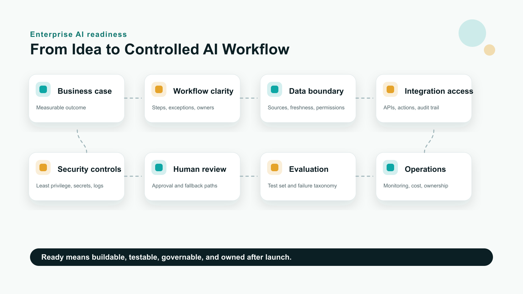 Enterprise AI readiness system map showing use case, data, workflow, integrations, security, governance, evaluation, and rollout ownership