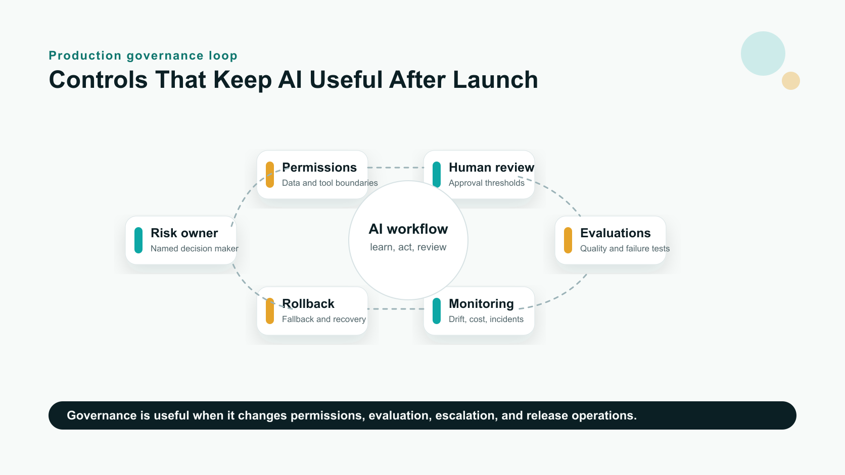 AI governance loop showing risk ownership, data permissions, human review, evaluations, monitoring, rollback, and improvement