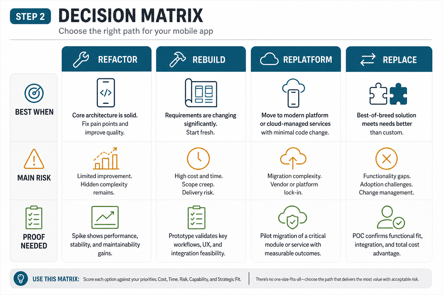 Decision matrix comparing refactor rebuild replatform and replace options for enterprise mobile modernization