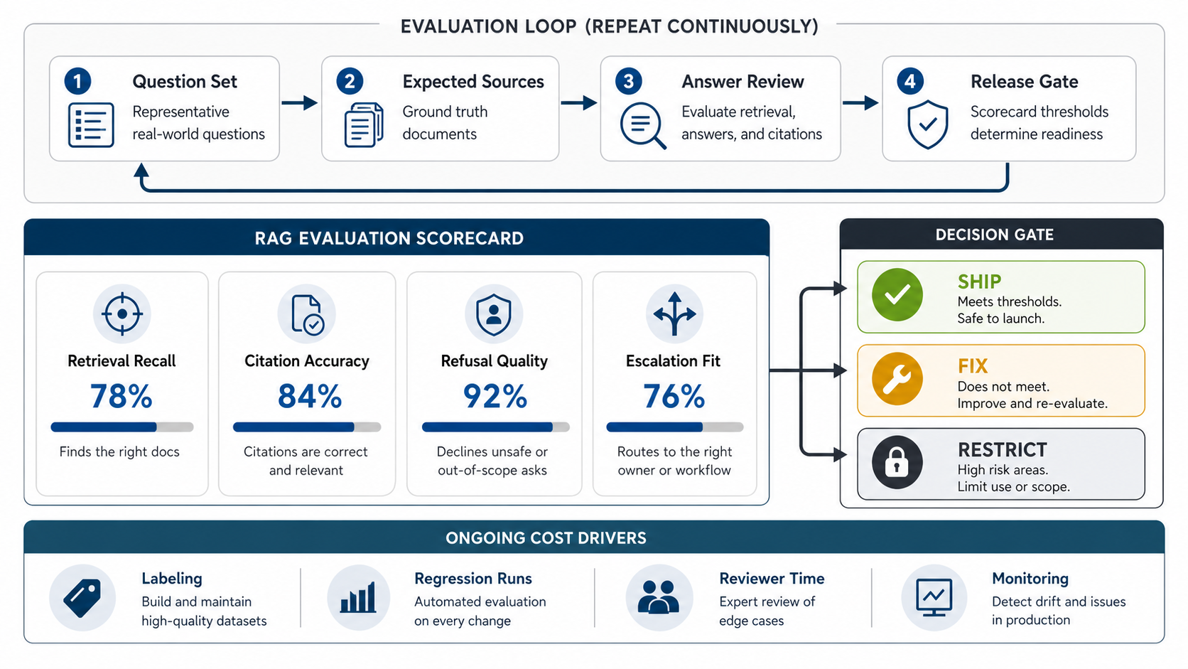 Enterprise RAG evaluation scorecard showing question sets, expected sources, answer review, release gates, and ship fix restrict outcomes