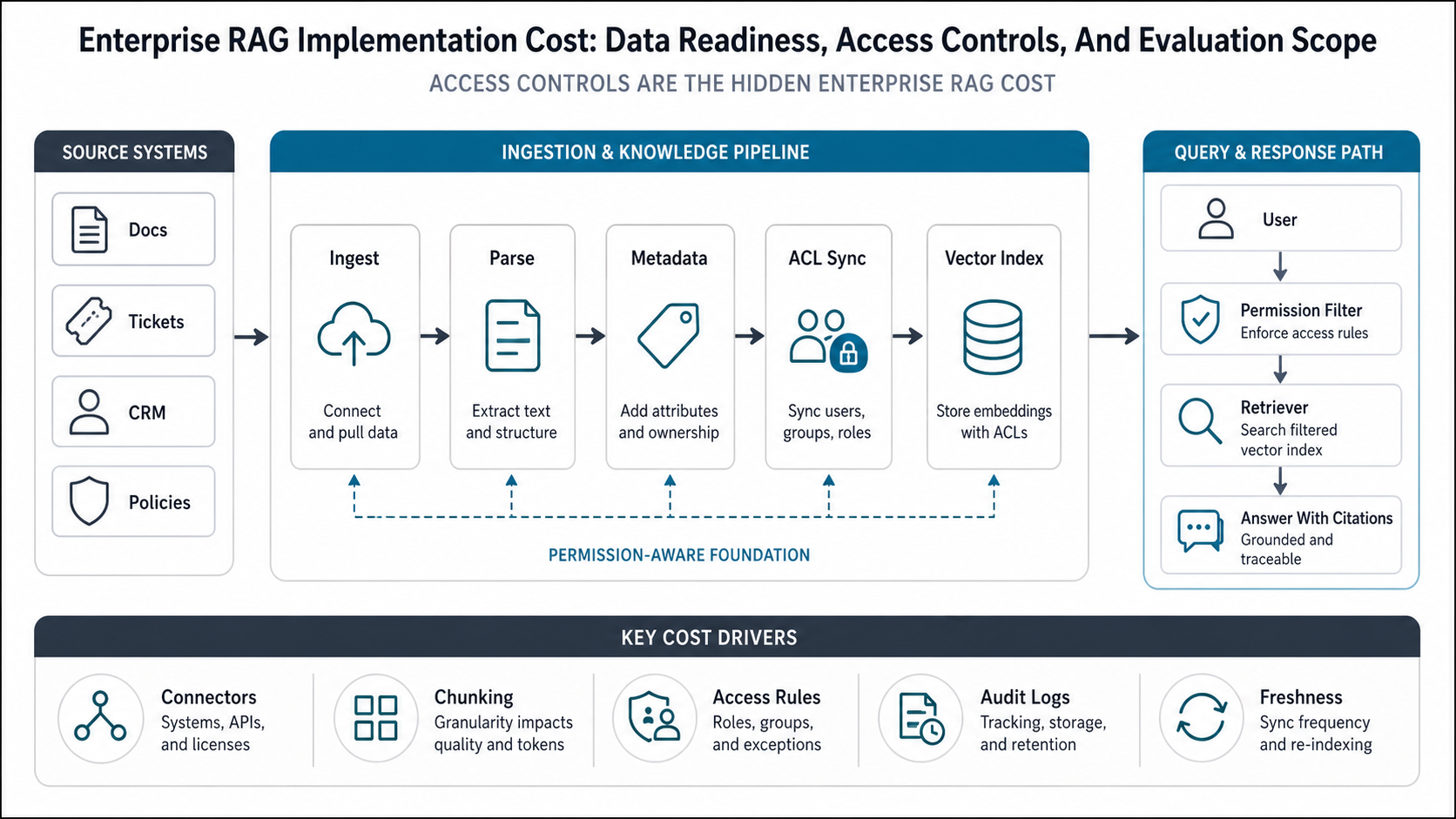 Permission-aware enterprise RAG architecture showing source systems, ingestion, ACL sync, vector index, permission filtering, and cited answers