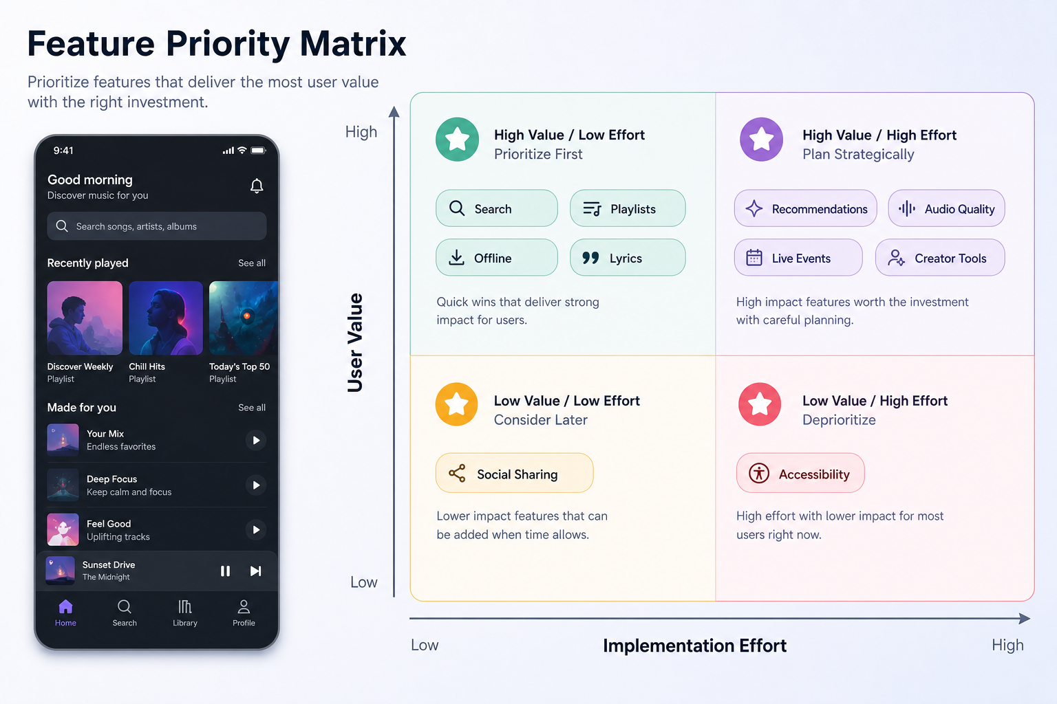 Music streaming app feature priority matrix showing MVP, retention, growth, and advanced features