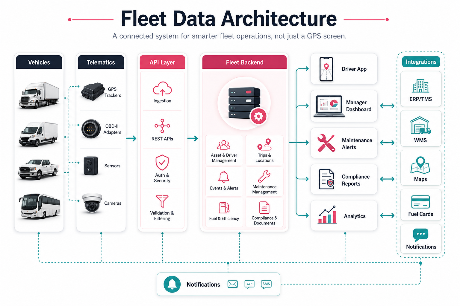 Fleet data architecture showing vehicles, telematics, API layer, fleet backend, driver app, dashboard, maintenance, compliance, analytics, and integrations