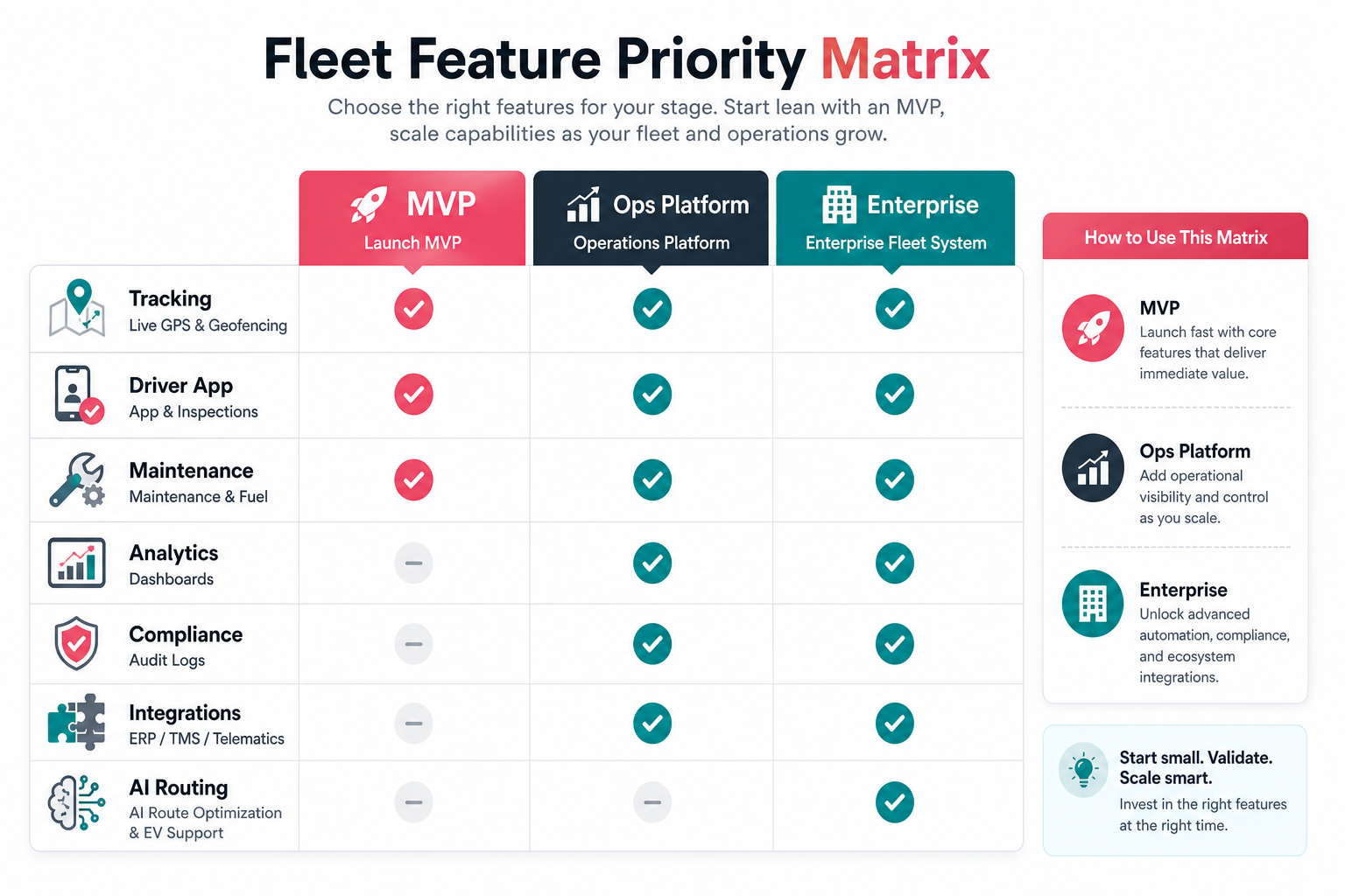 Fleet feature priority matrix comparing MVP, operations platform, and enterprise fleet management system features