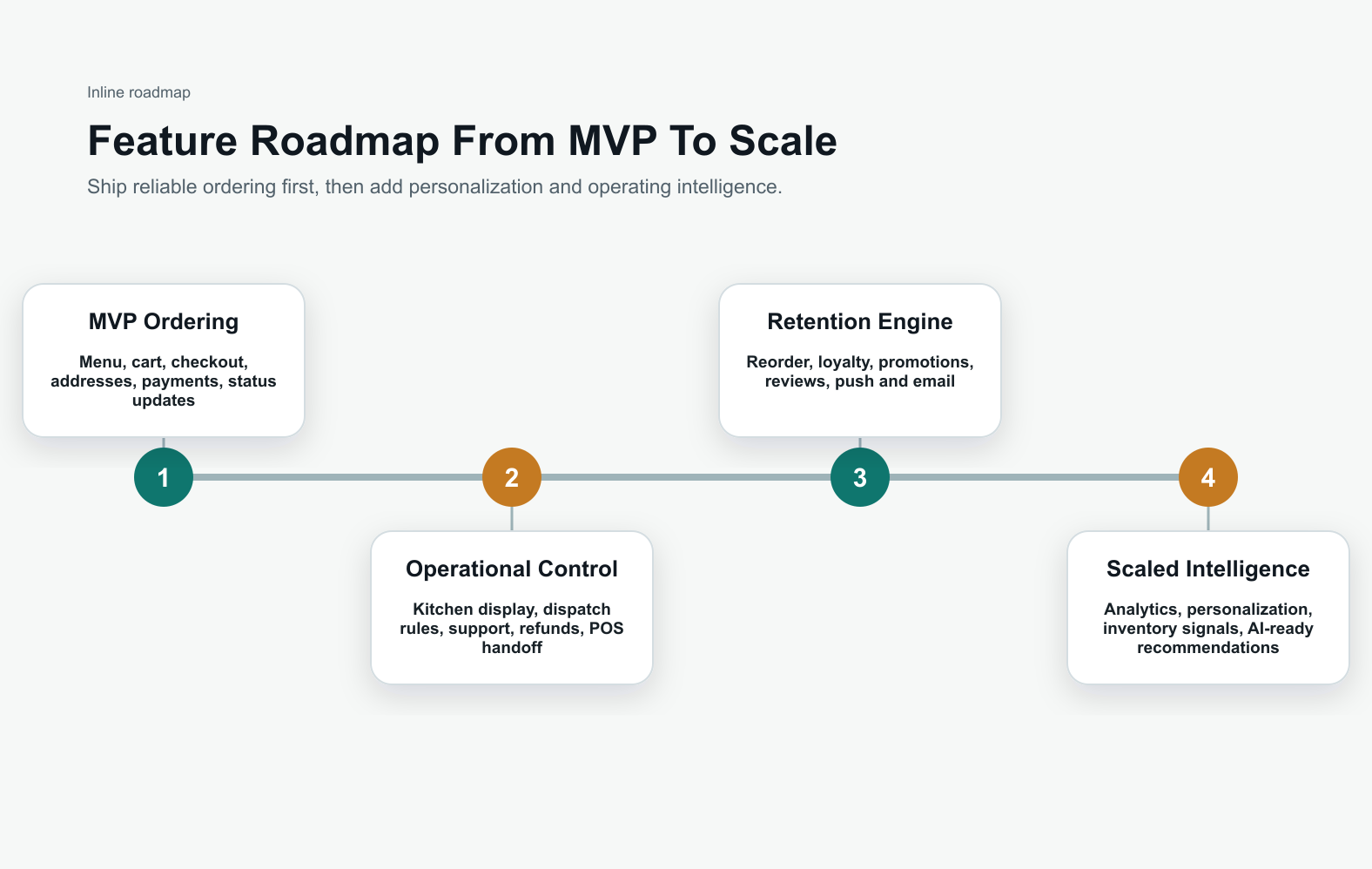 Pizza delivery app feature roadmap from MVP ordering to operations control, retention engine, and scaled intelligence