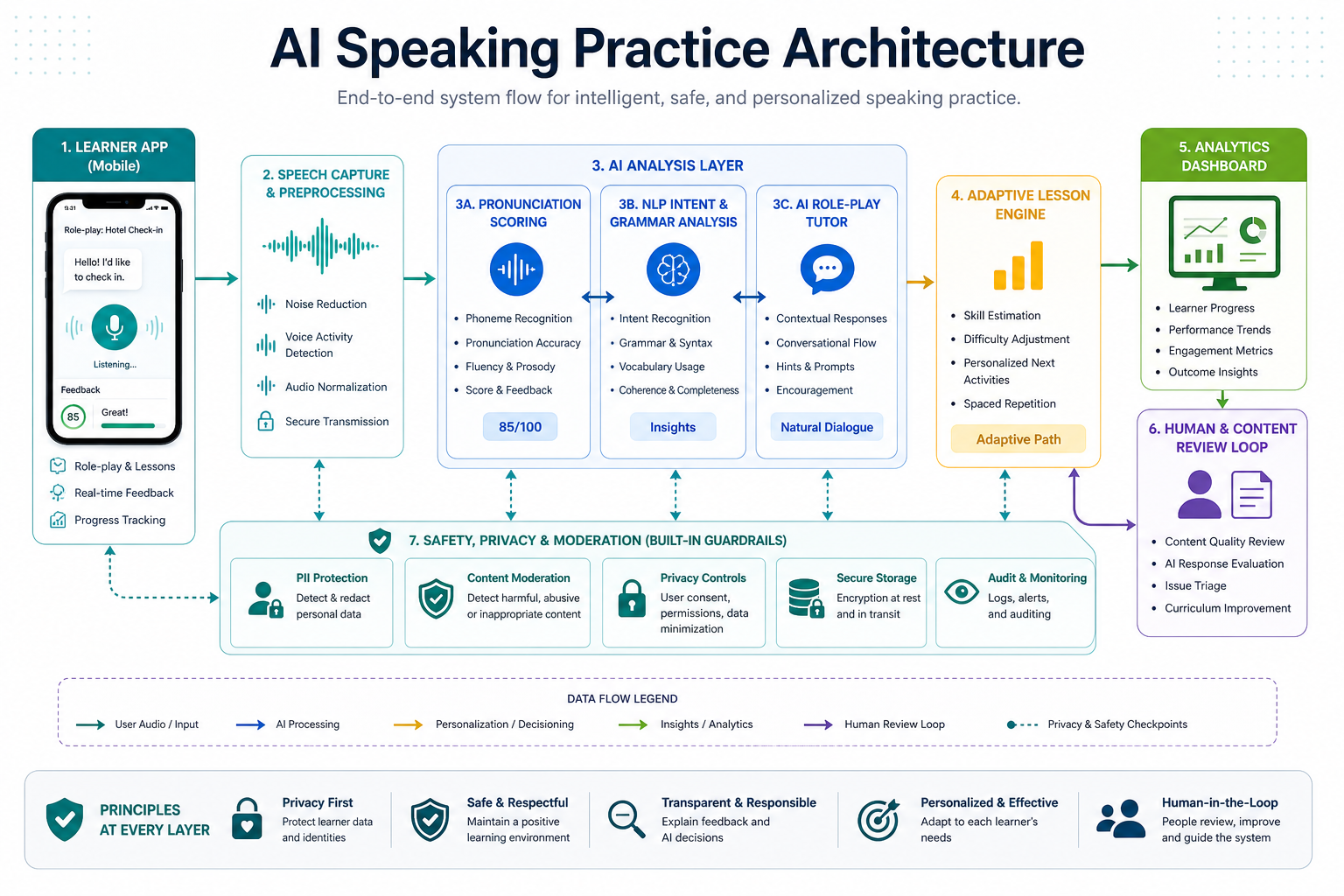 AI speaking practice architecture for language apps showing speech capture, pronunciation scoring, NLP analysis, AI role-play, privacy controls, adaptive lessons, and analytics