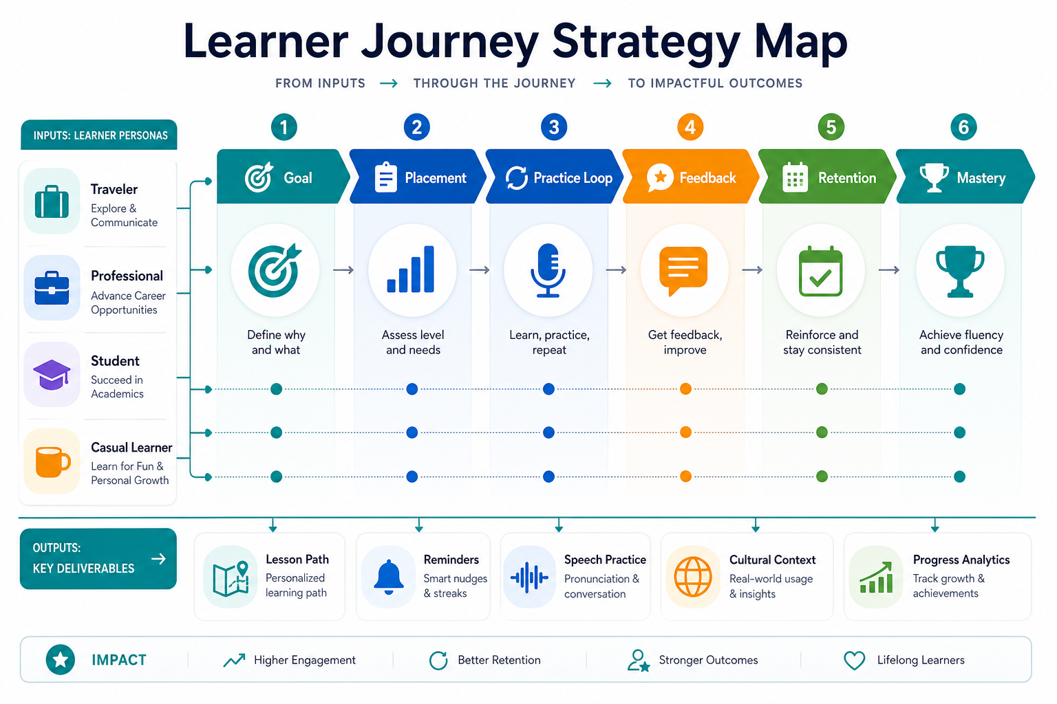 Learner journey strategy map for language apps showing goals, placement, practice loop, feedback, retention, and mastery stages