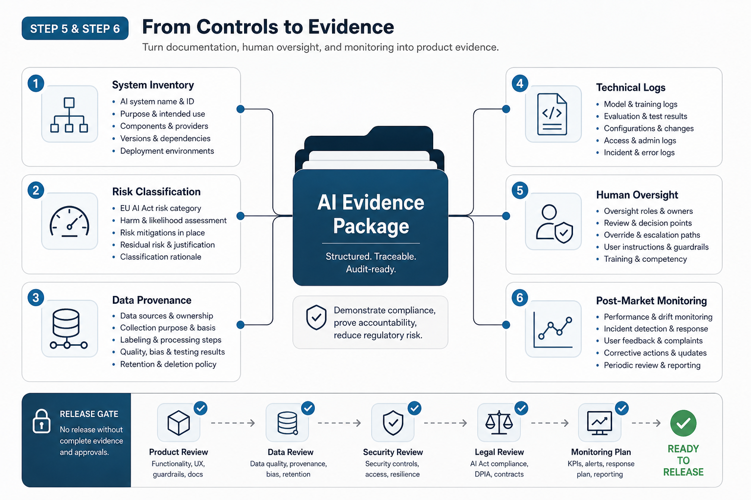 AI evidence package diagram showing inventory risk classification data provenance logs oversight and monitoring controls