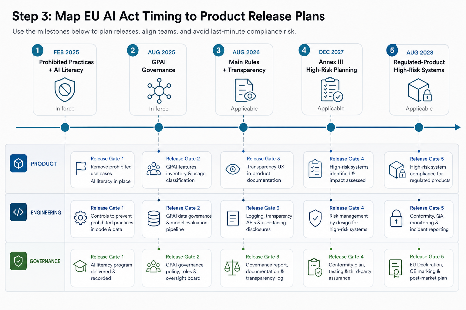 EU AI Act implementation timeline mapped to product engineering and governance release gates