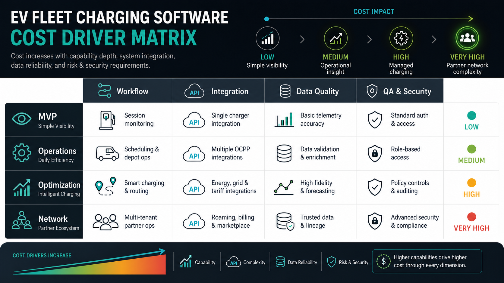 EV fleet software cost driver matrix comparing workflow depth, integrations, data quality, QA, and security across MVP, operations, optimization, and network scope