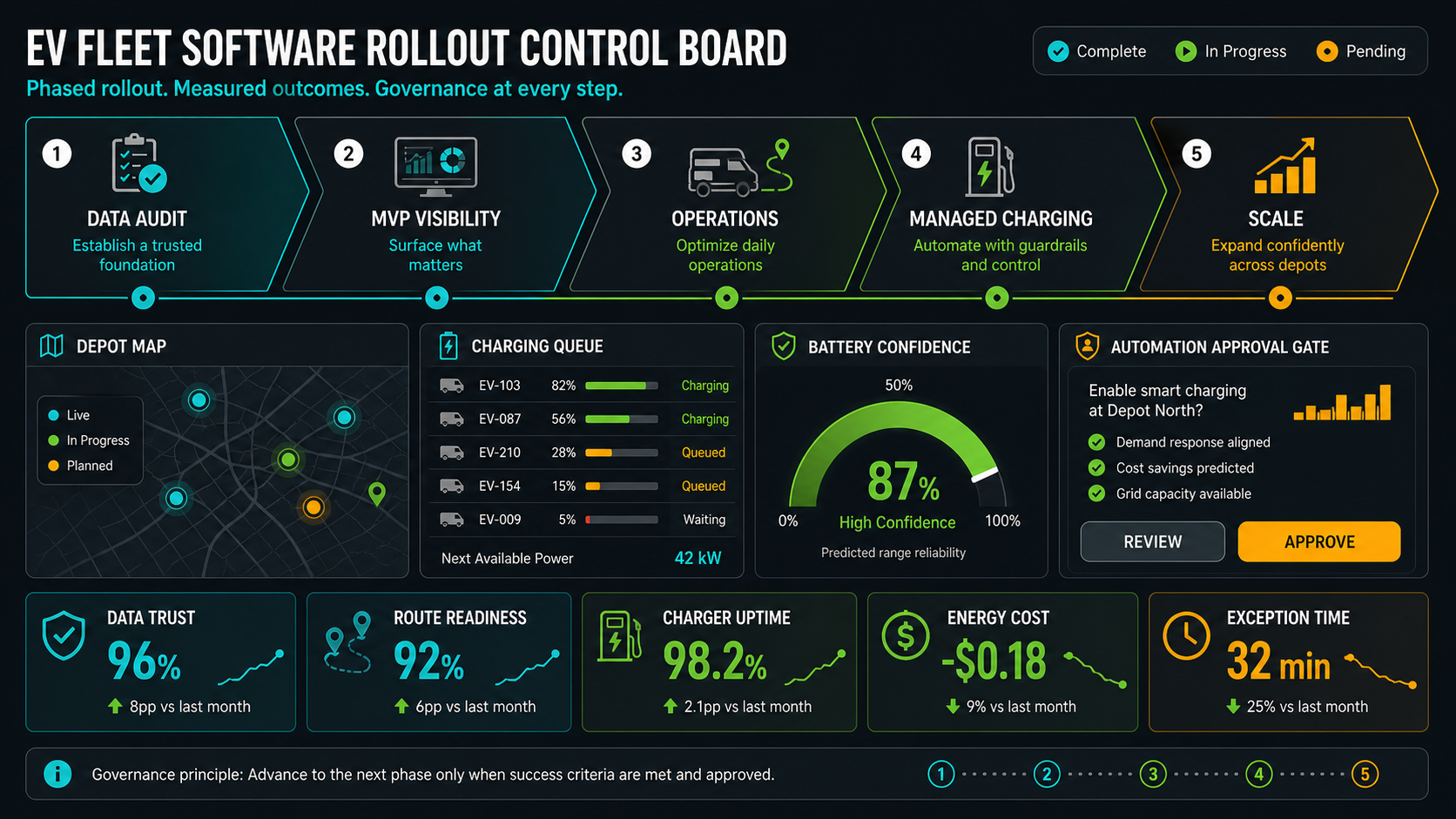 EV fleet software rollout control board showing data audit, MVP visibility, operations, managed charging, and scale with readiness metrics