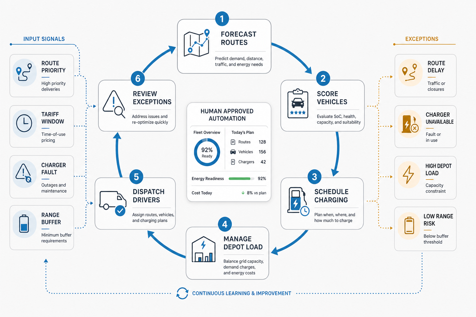 EV fleet charging and dispatch operating loop with route forecasting, vehicle scoring, charging schedules, depot load management, driver dispatch, and exception review