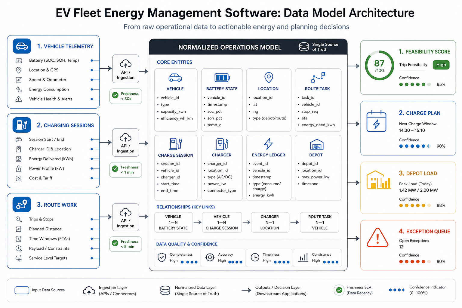 EV fleet energy management data architecture showing vehicle telemetry, charging sessions, route work, normalized operations model, feasibility score, charge plan, depot load, and exception queue