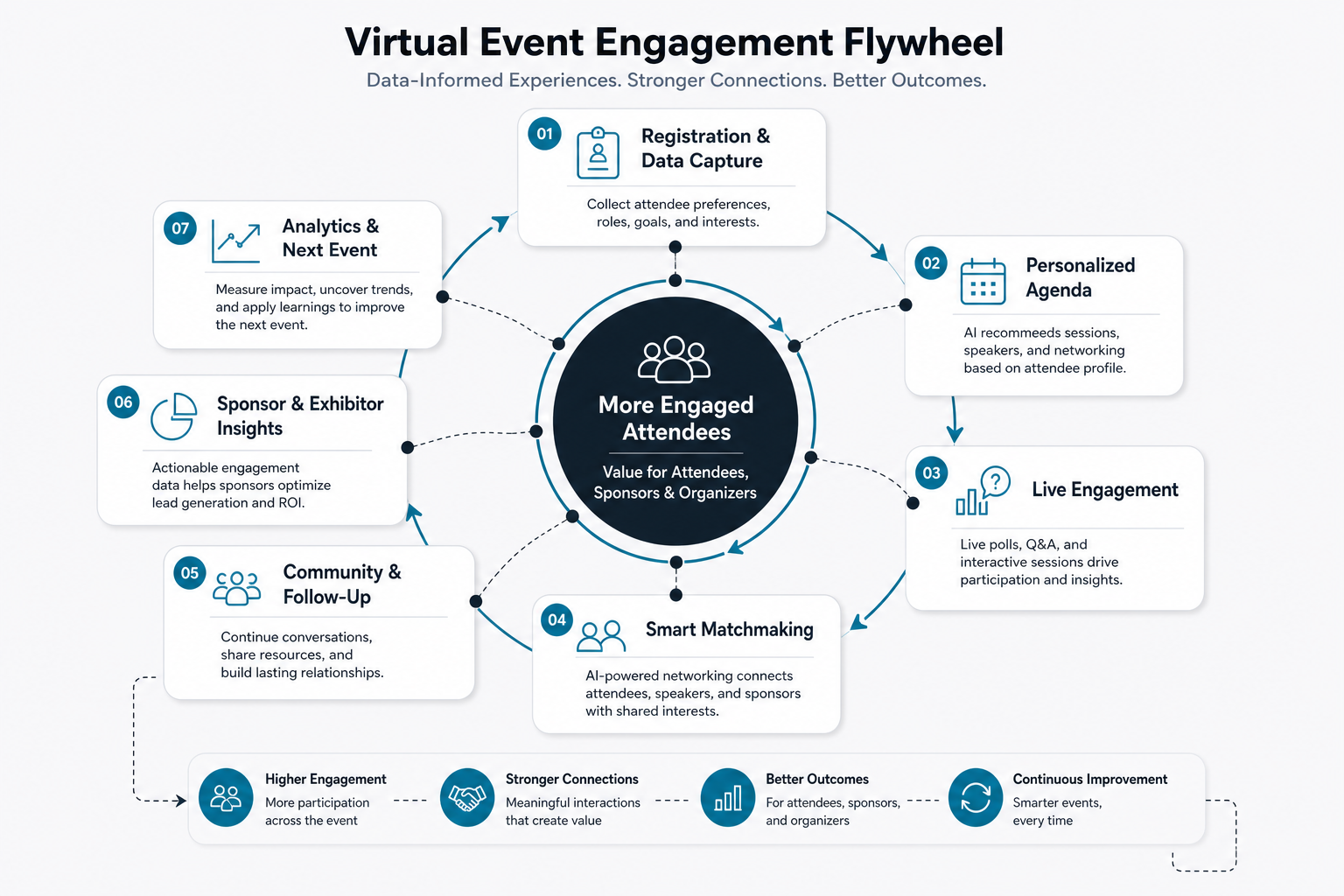 Event app attendee engagement loop showing agenda saves, session reminders, live polls, Q and A, networking, feedback, and follow-up analytics