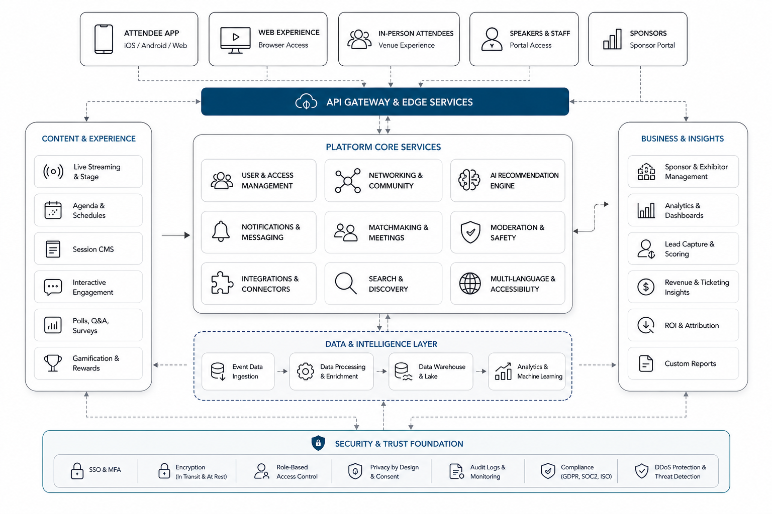 Event app data architecture showing registration systems, agenda content, attendee profiles, notifications, analytics, privacy controls, and organizer dashboards