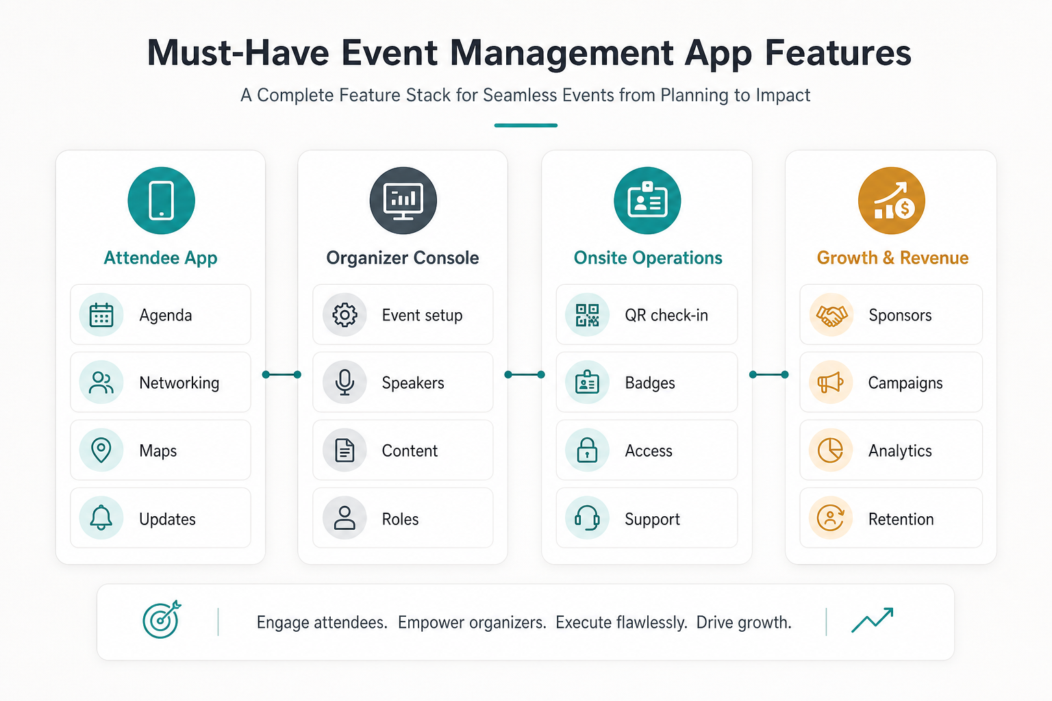 Event management app feature stack across attendee app, organizer console, onsite operations, and growth revenue features