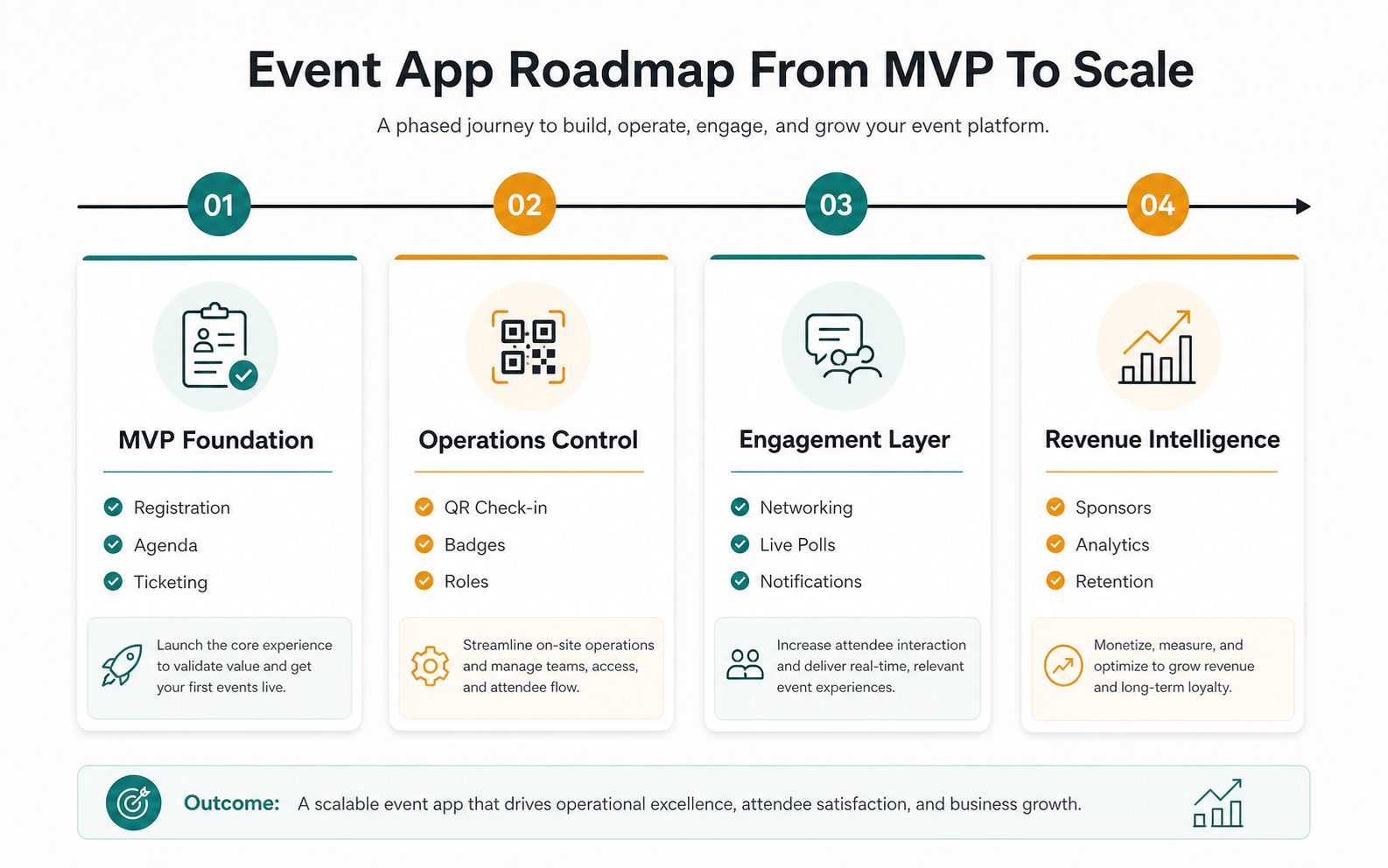 Event management app roadmap from MVP foundation to operations control, engagement layer, and revenue intelligence