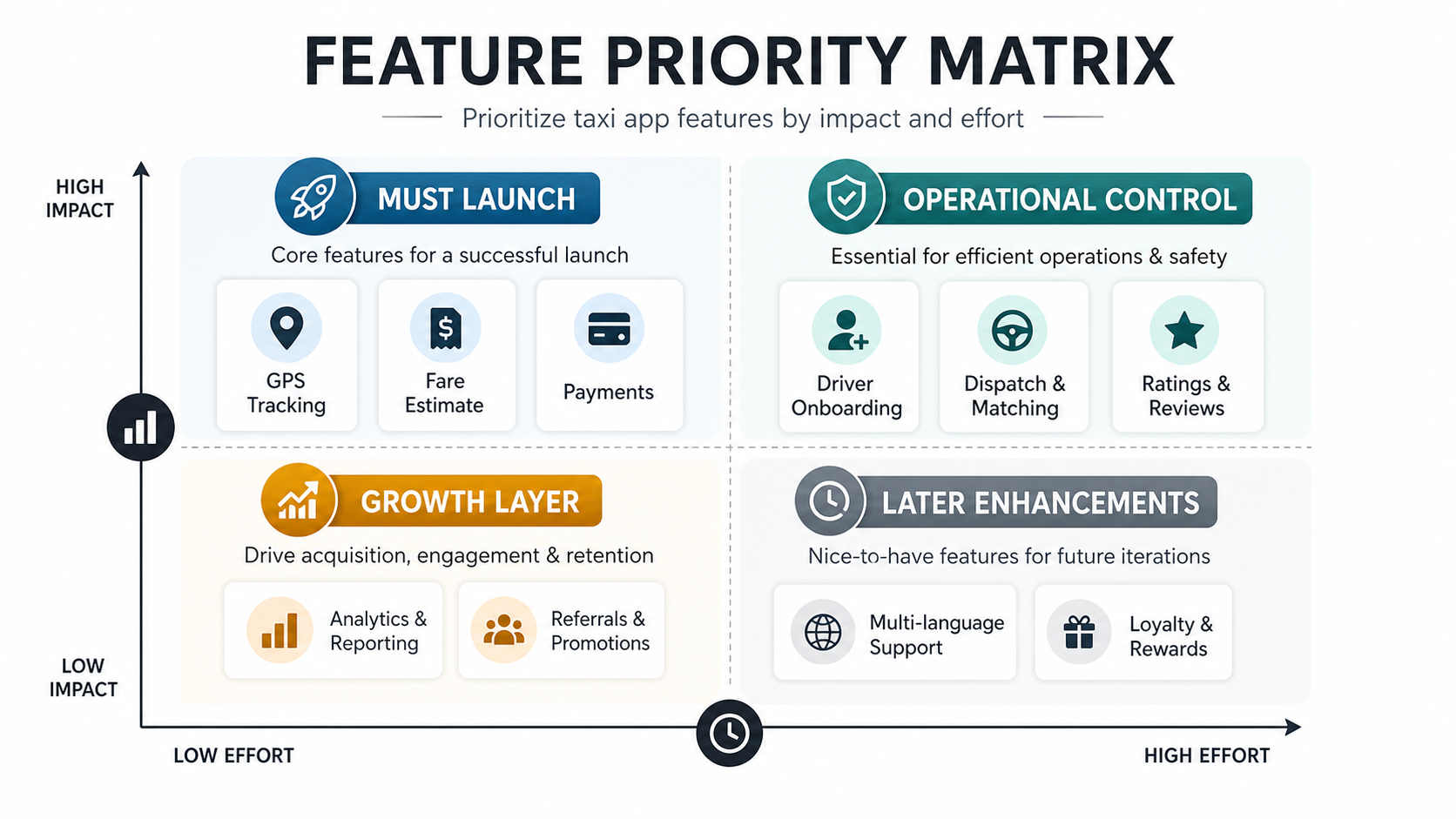 Feature priority matrix for taxi booking app MVP, operations, growth, and later enhancements