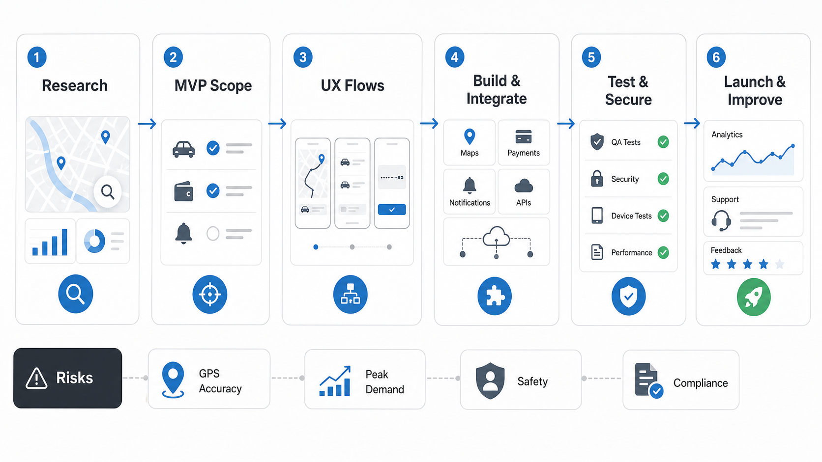 Taxi booking app development workflow from research and MVP scope to integrations, testing, launch, and improvement