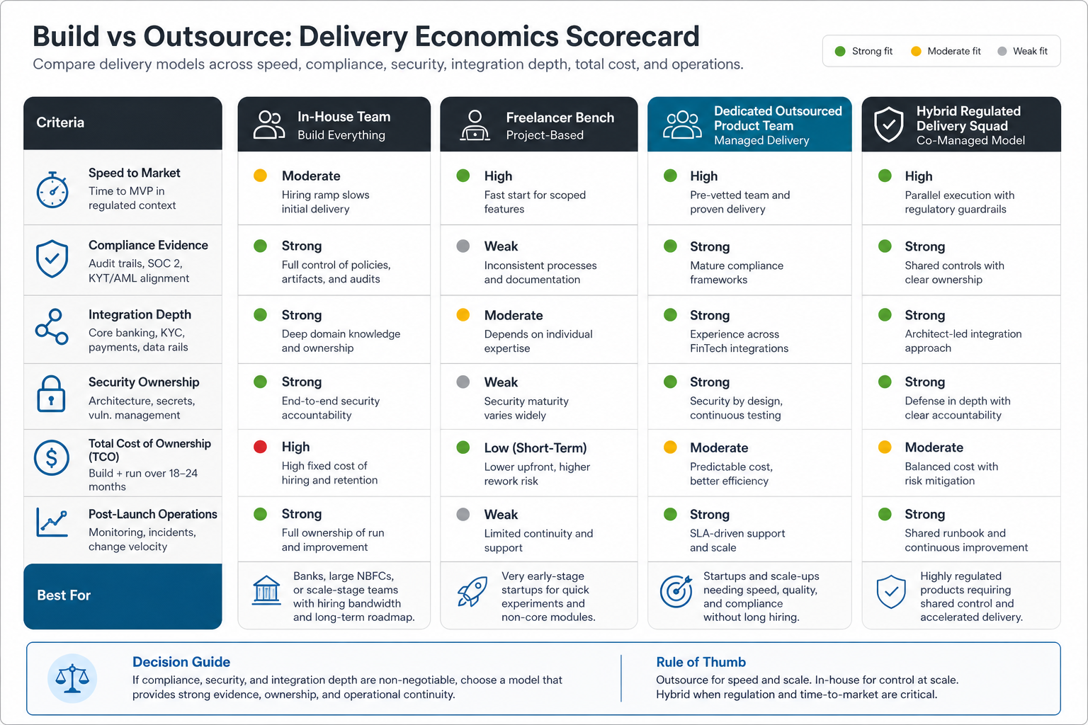 Build versus outsource delivery economics scorecard for fintech app development comparing in-house teams freelancer bench dedicated outsourced product team and hybrid regulated delivery squad