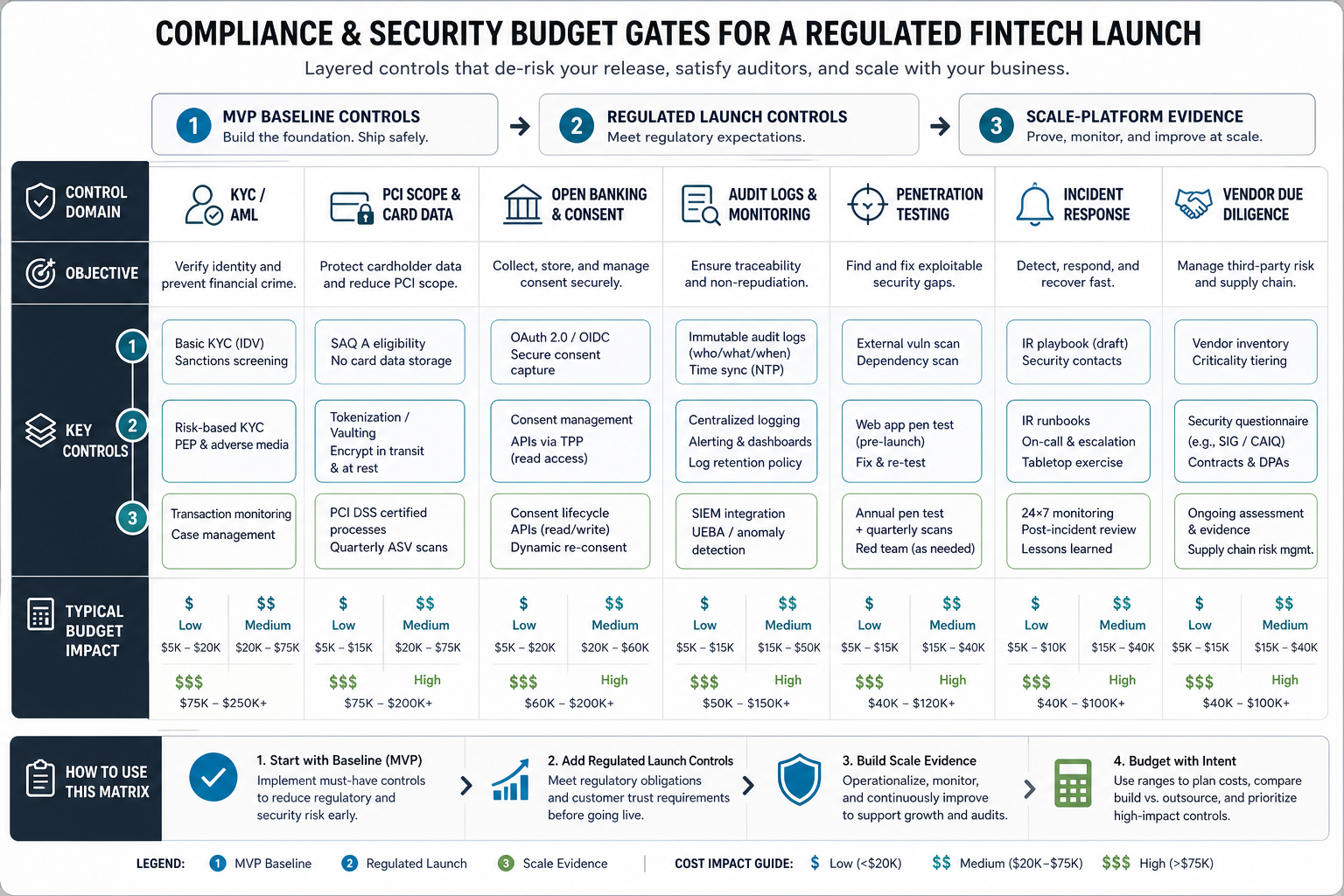 Compliance and security budget gates for fintech app development covering KYC AML PCI scope open banking consent audit logs penetration testing incident response and vendor due diligence