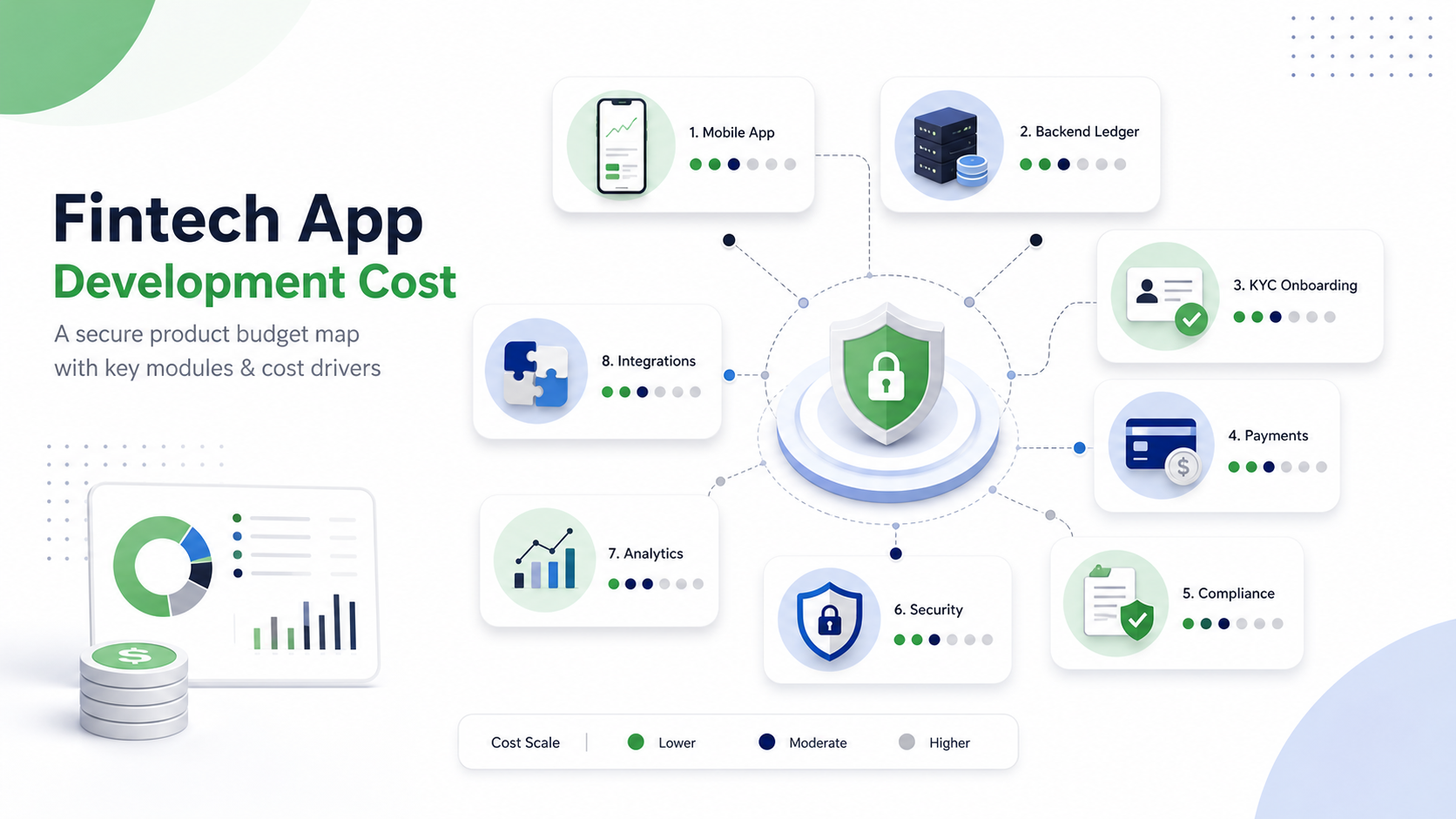 Diagram showing mobile app, backend ledger, KYC onboarding, payments, compliance, security, analytics, and integrations that shape fintech app development cost