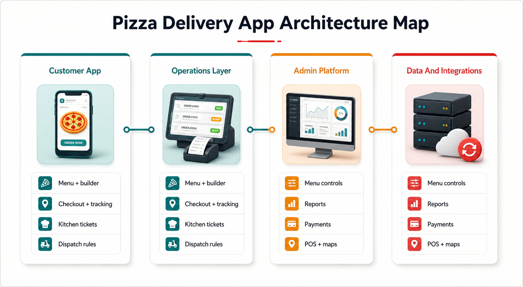 Diagram showing customer ordering, restaurant operations, courier dispatch, admin analytics, and integration layers that shape food delivery app development cost