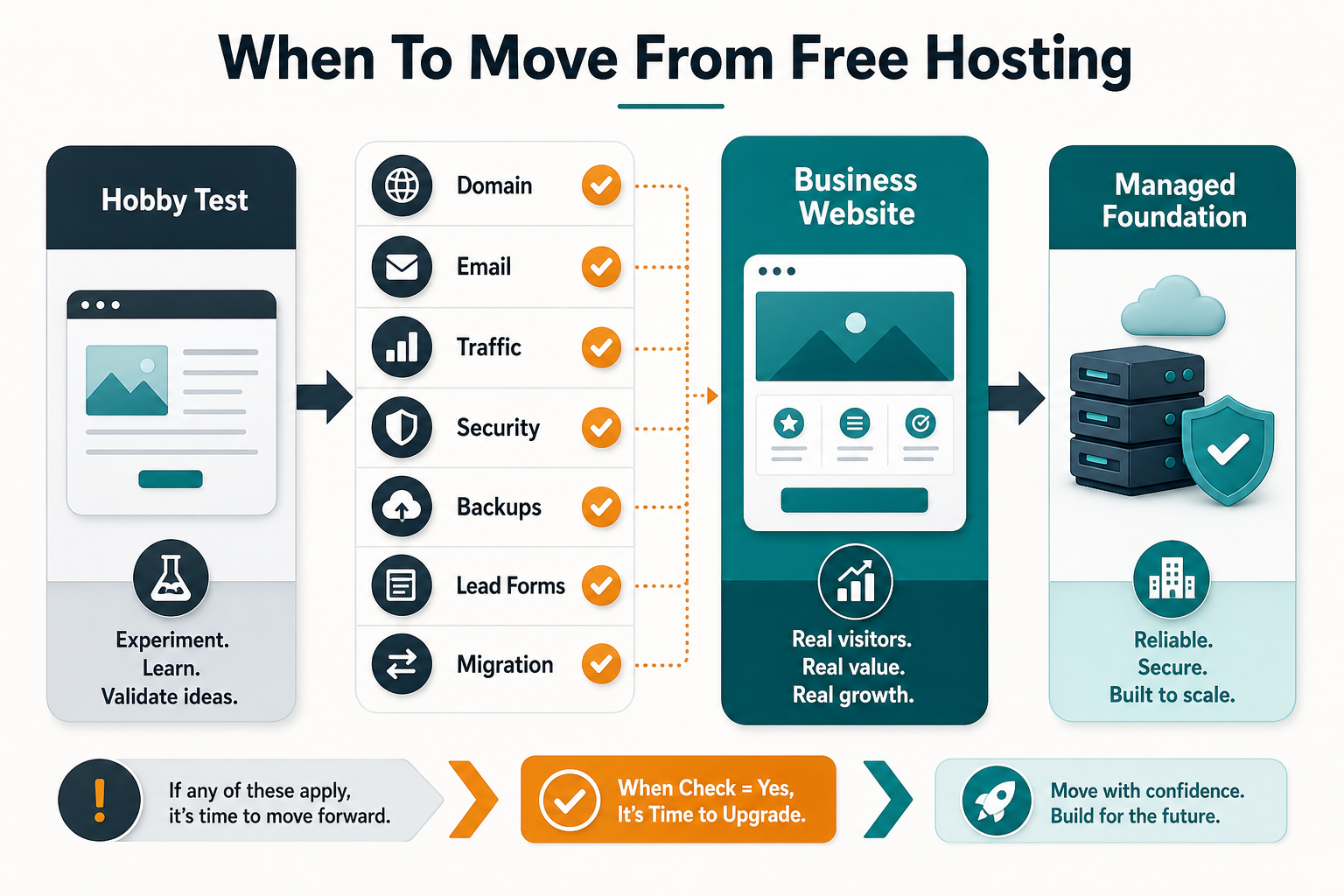 Decision flow showing when to move from free hosting to a managed business website foundation