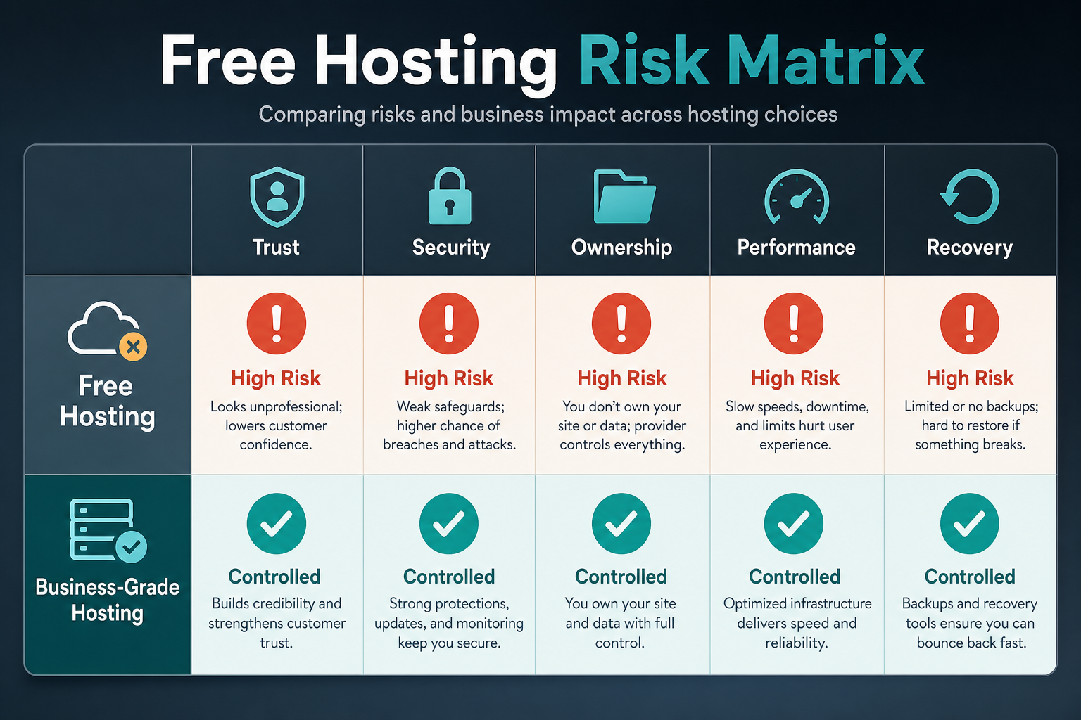 Free hosting risk matrix comparing trust, security, ownership, performance, and recovery against business-grade hosting