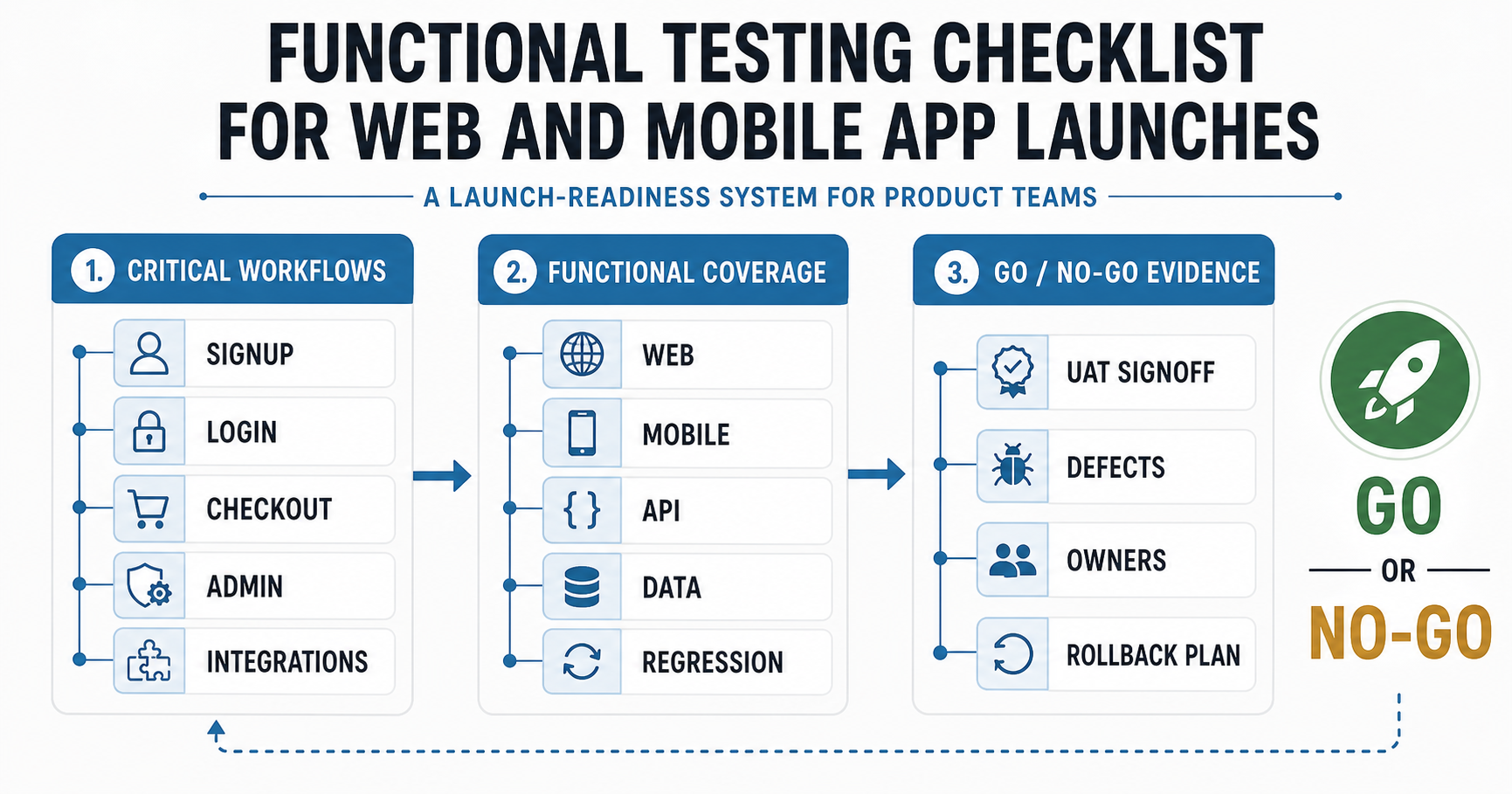 Functional testing checklist launch readiness system showing critical workflows, functional coverage, and go or no-go evidence for web and mobile app releases