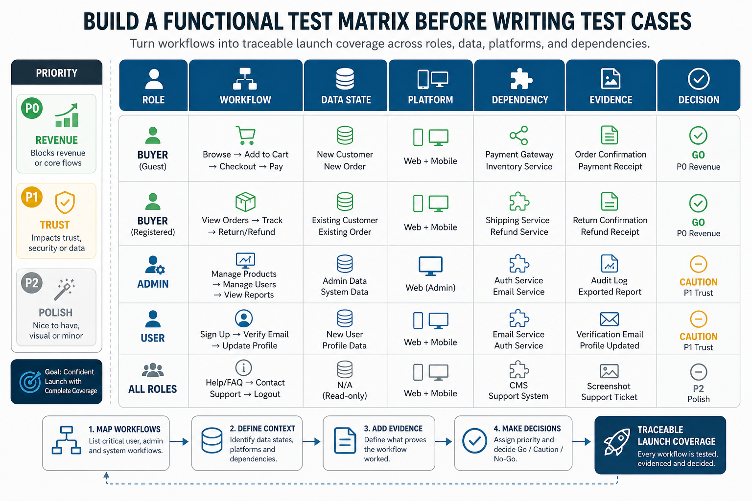 Functional test matrix for web and mobile launch readiness covering roles, workflows, edge cases, integrations, devices, regression, UAT evidence, and launch decisions