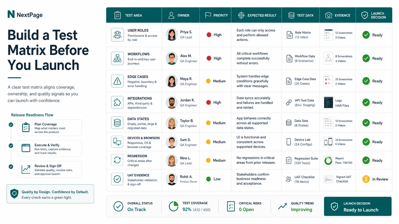 Functional test matrix for web and mobile launch readiness covering roles, workflows, edge cases, integrations, devices, regression, UAT evidence, and launch decisions