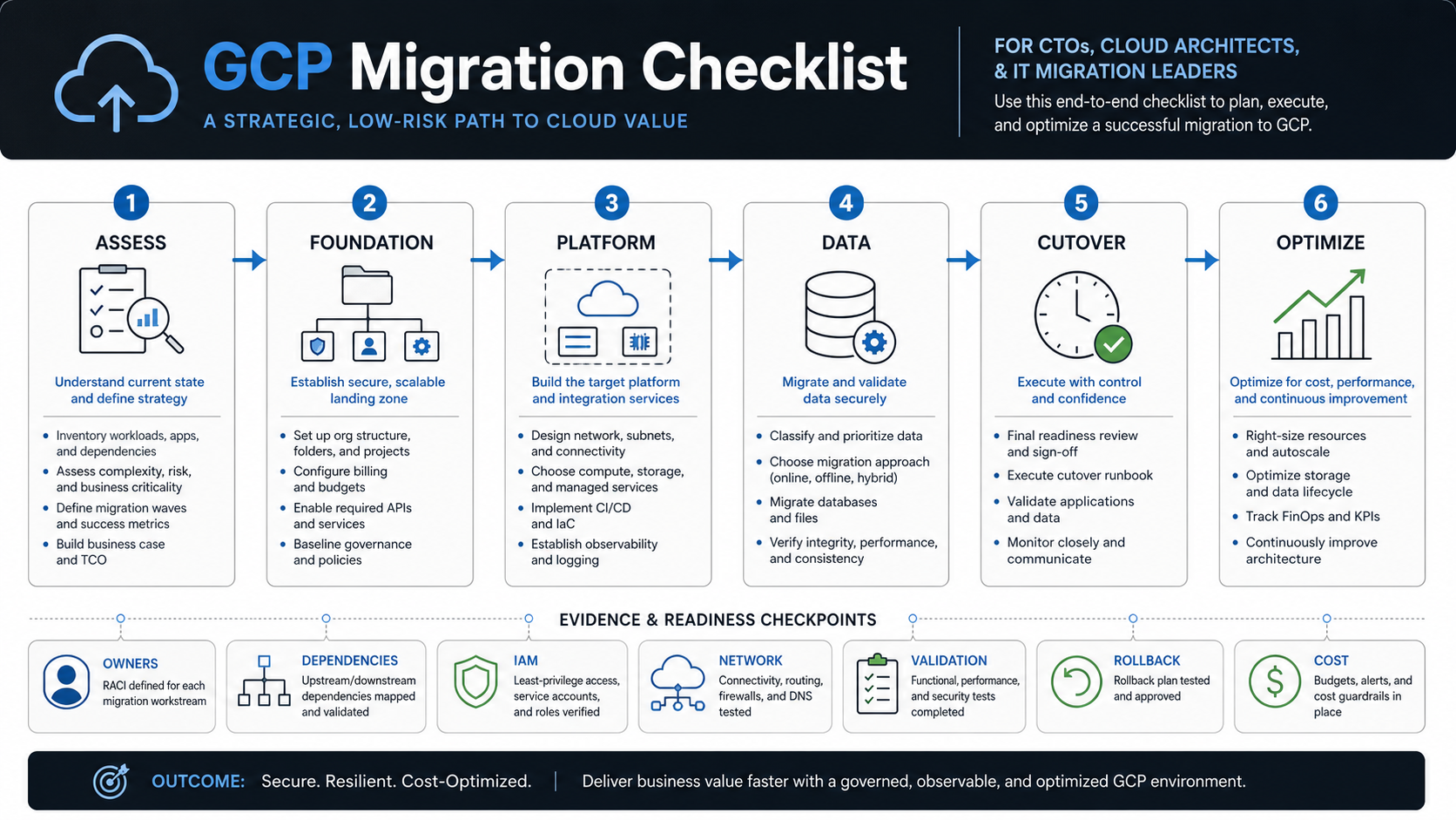 GCP migration checklist roadmap showing assess foundation platform data cutover and optimize stages with owners dependencies IAM network validation rollback and cost evidence