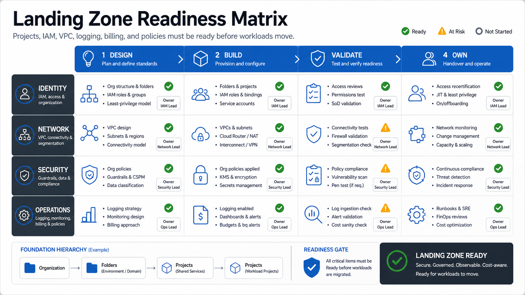 GCP landing zone readiness matrix showing identity network security and operations across design build validate and own stages