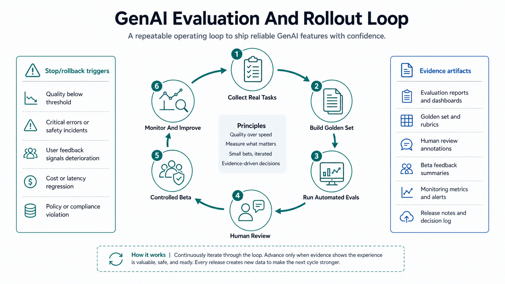 GenAI evaluation and rollout loop connecting real tasks, golden evaluation sets, automated evals, human review, controlled beta, monitoring, rollback triggers, and evidence artifacts