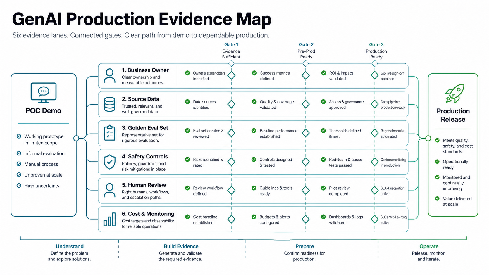 GenAI production evidence map showing a POC demo moving through business ownership, source data, golden evaluation set, safety controls, human review, cost, and monitoring gates before release