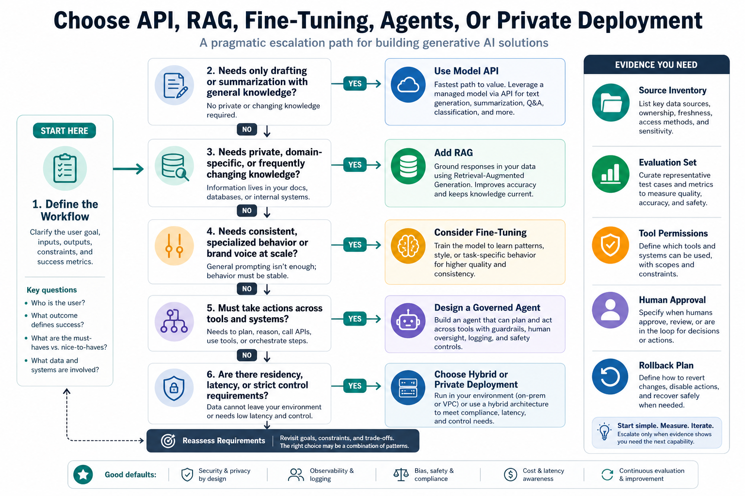 Decision tree for choosing model API, RAG, fine-tuning, governed agents, or hybrid private deployment based on workflow, knowledge, behavior, action, and control requirements