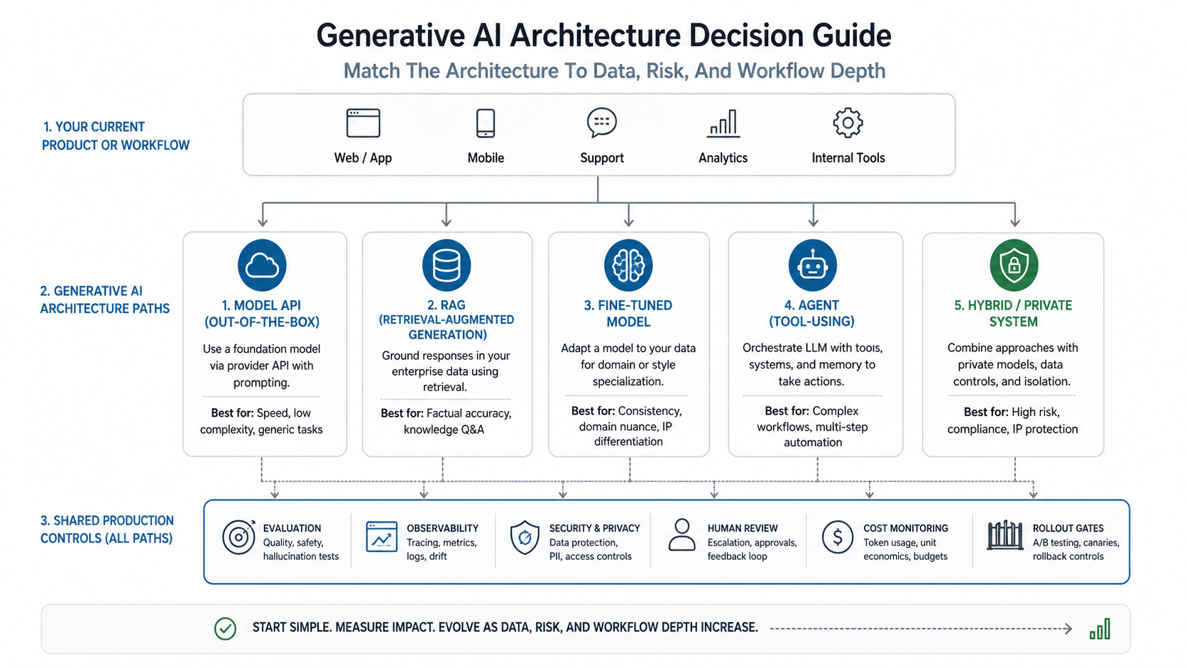 Generative AI architecture map comparing model API, RAG, fine-tuning, AI agents, and hybrid private deployment with shared production controls