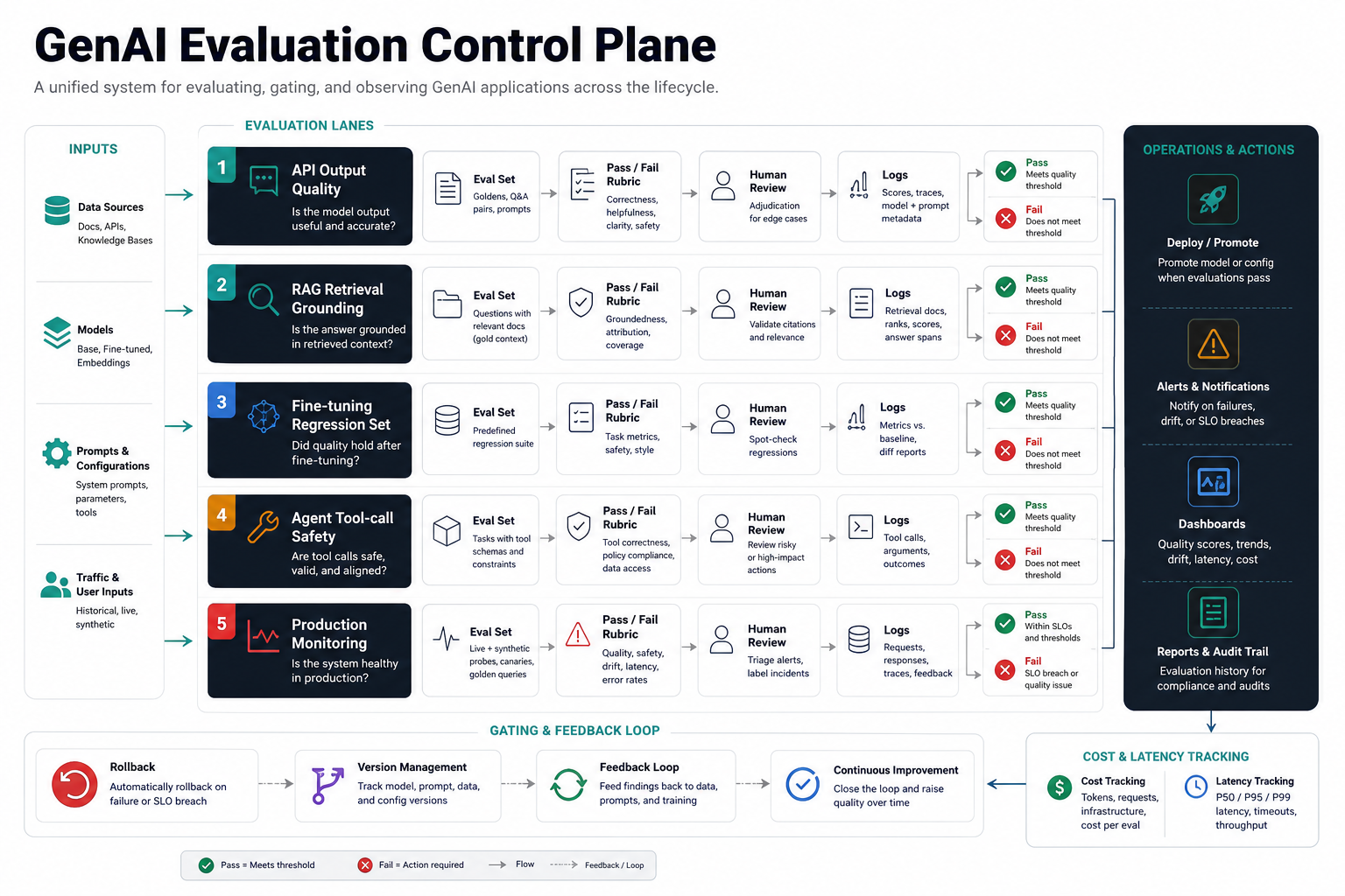 GenAI evaluation control plane showing API output quality, RAG retrieval grounding, fine tuning regression checks, agent tool call safety, production monitoring, pass fail rubrics, human review, logs, rollback, and cost latency tracking