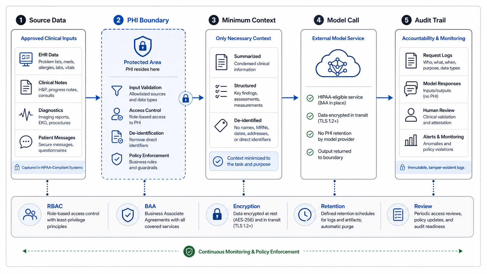 PHI control boundary map for generative AI clinical documentation showing source data, protected health information controls, minimum context, model call, and audit trail