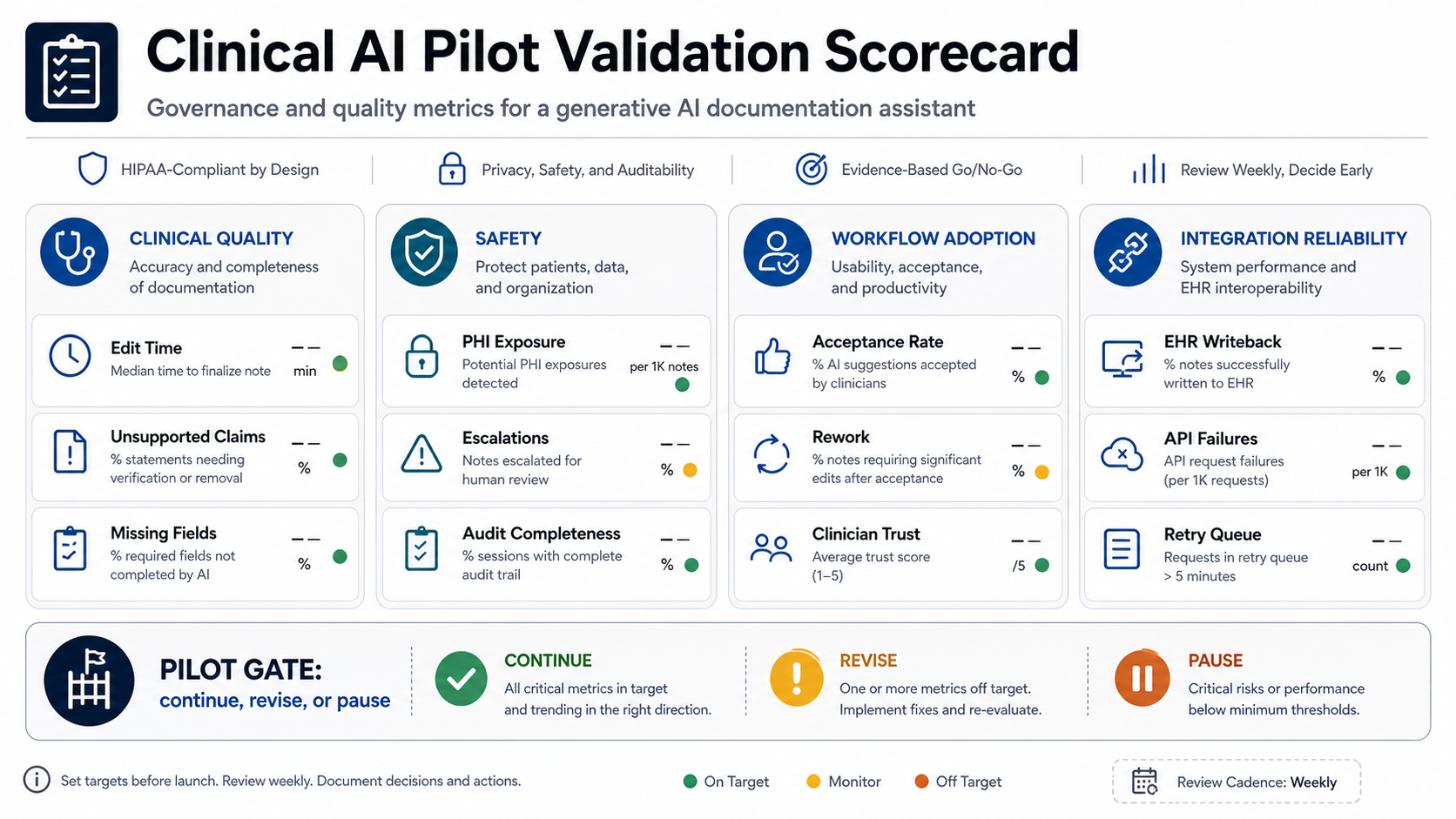 Clinical AI pilot validation scorecard with clinical quality, safety, workflow adoption, and EHR integration reliability metrics